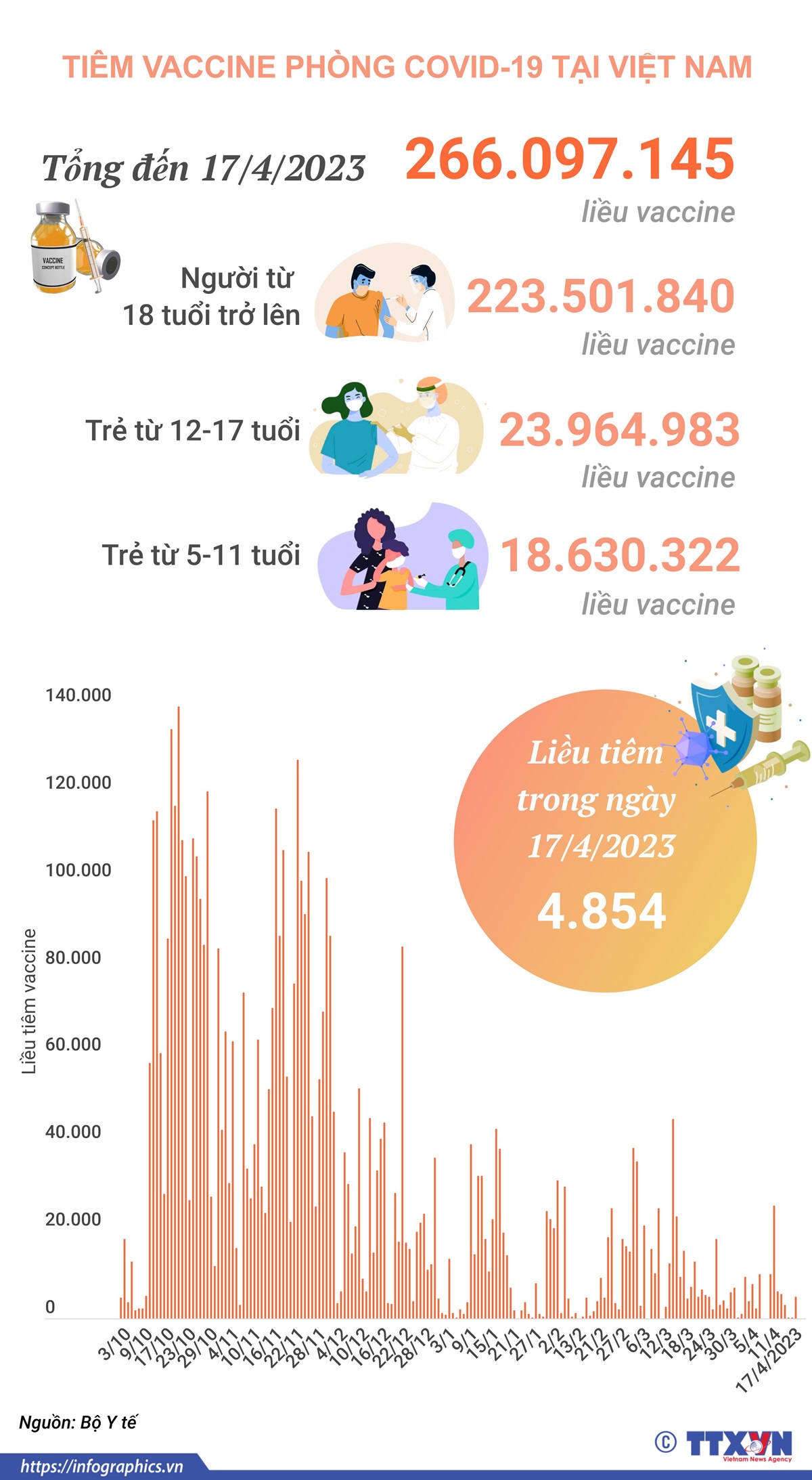 Tình hình tiêm vaccine phòng COVID-19 tại Việt Nam tính đến hết ngày 17/4/2023