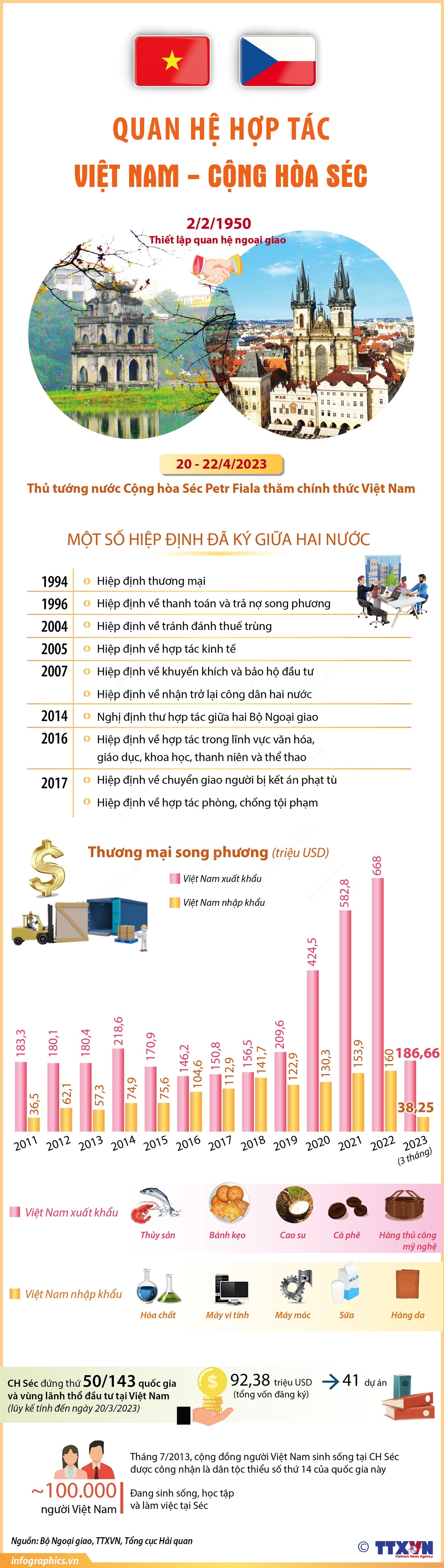 Quan hệ hợp tác giữa Việt Nam - Cộng hòa Séc