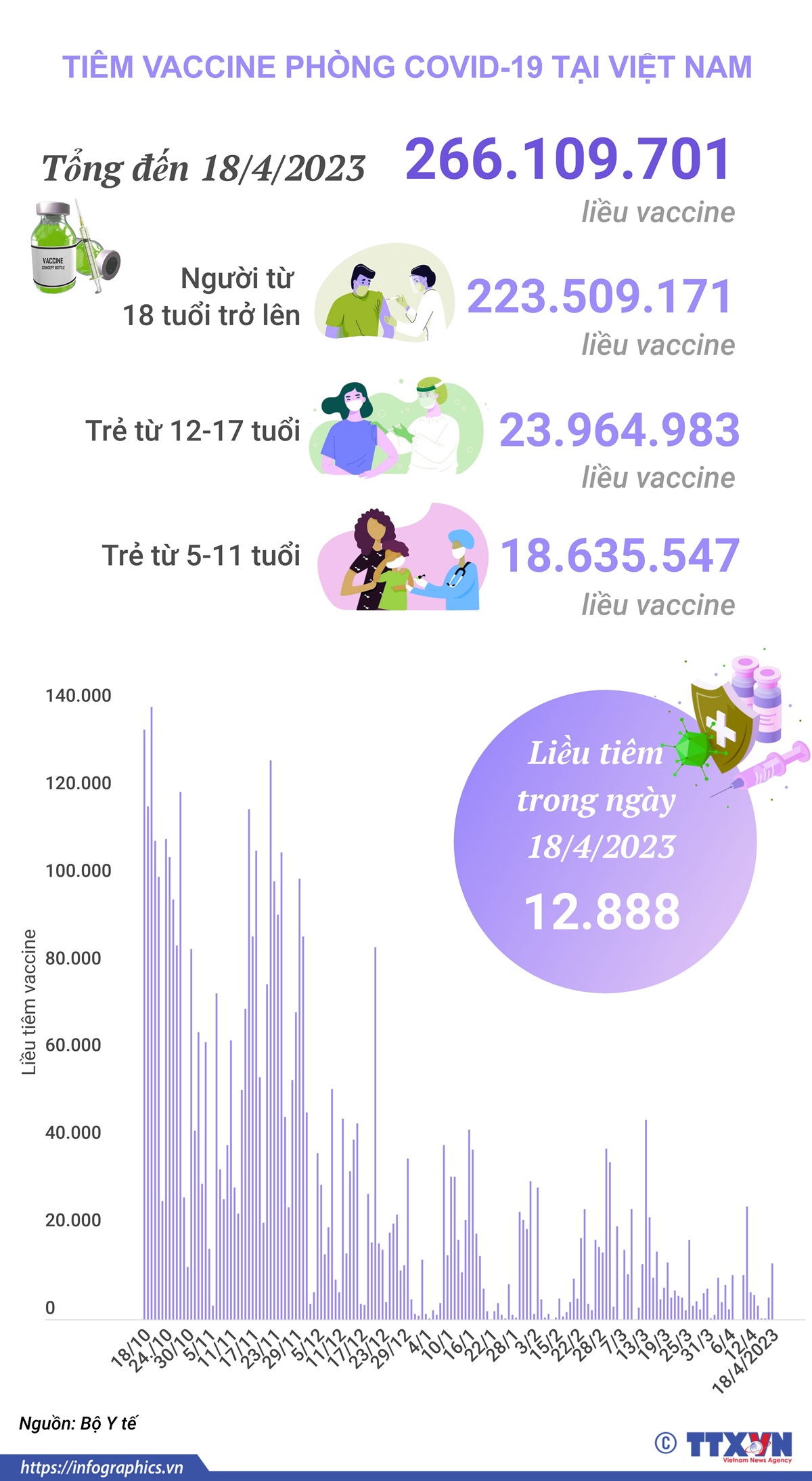 Tình hình tiêm vaccine phòng COVID-19 tại Việt Nam tính đến hết ngày 18/4/2023