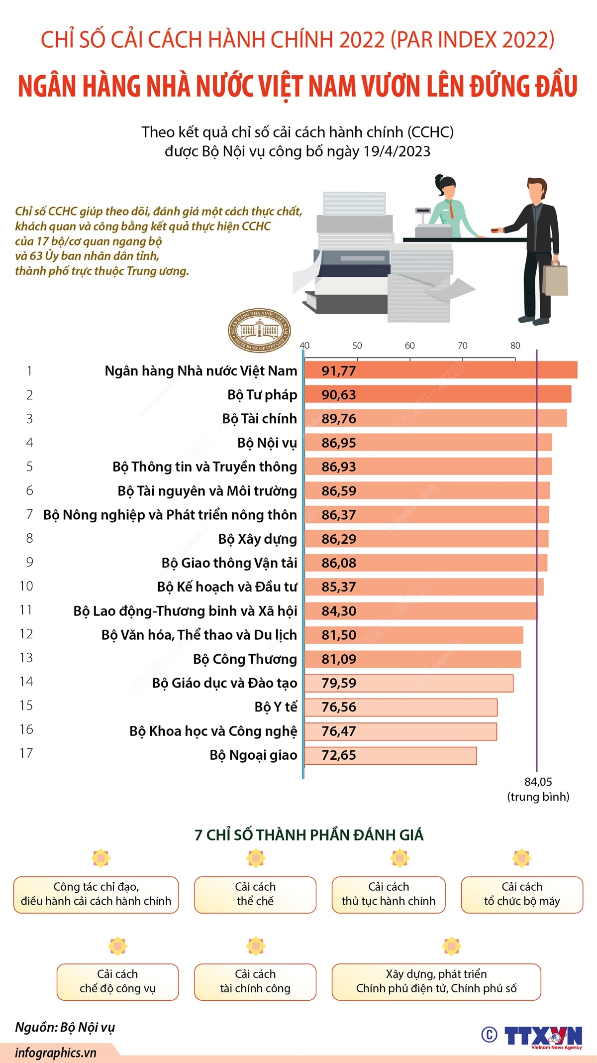 Chỉ số Cải cách hành chính 2022 (PAR Index 2022): Ngân hàng Nhà nước Việt Nam vươn lên đứng đầu
