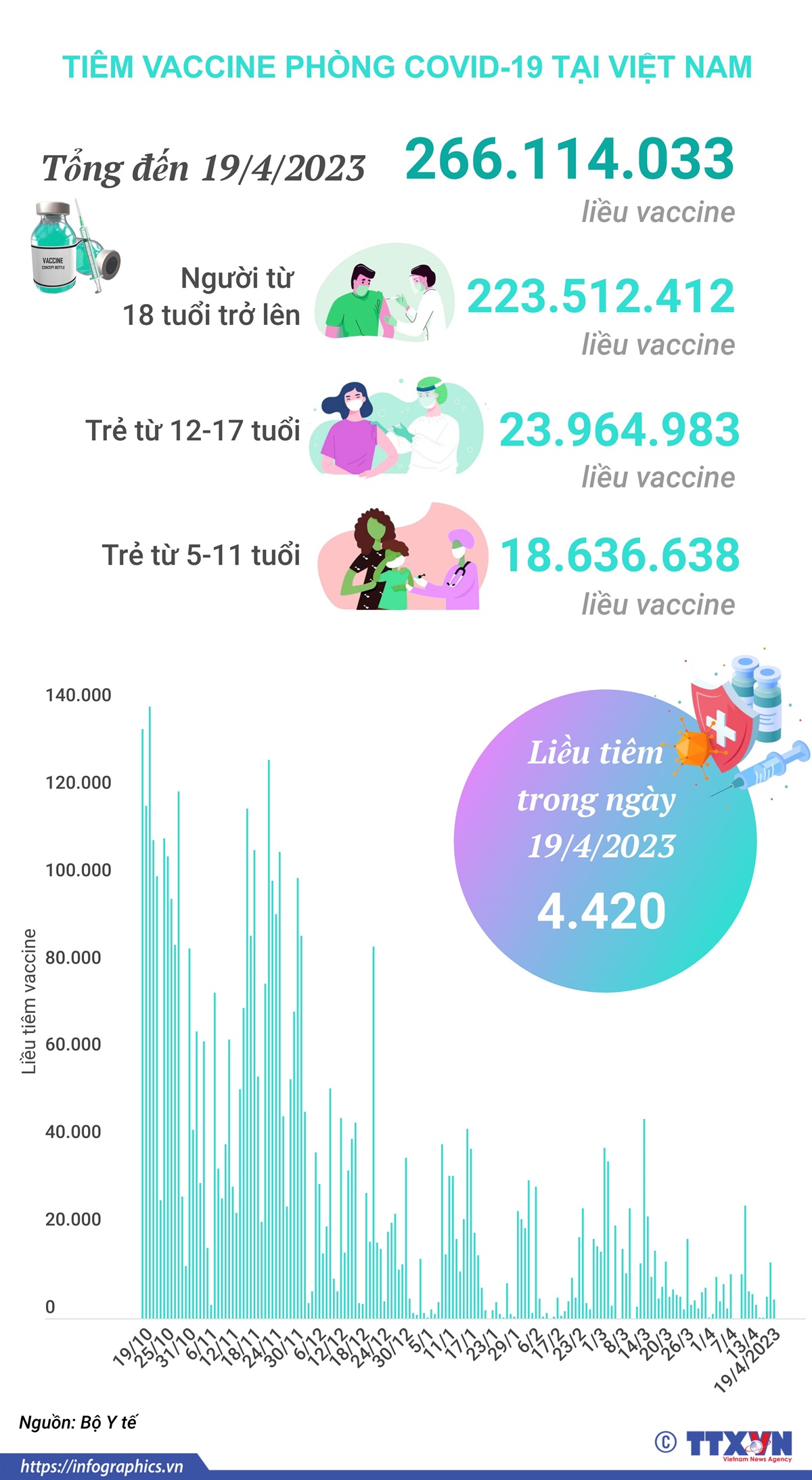 Tình hình tiêm vaccine phòng COVID-19 tại Việt Nam tính đến hết ngày 19/4/2023