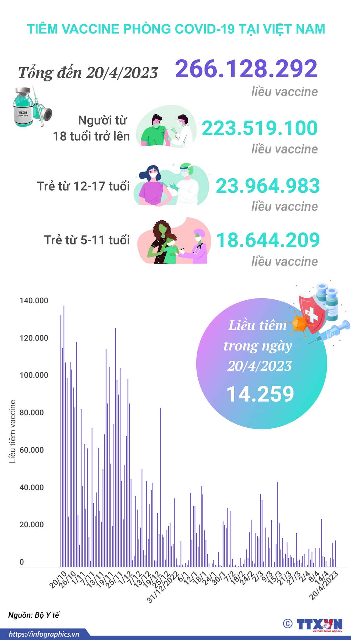 Tình hình tiêm vaccine phòng COVID-19 tại Việt Nam tính đến hết ngày 20/4/2023