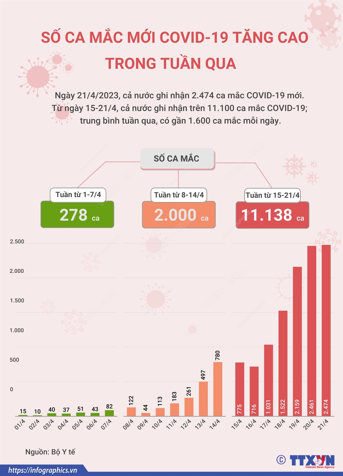 Số ca mắc COVID-19 tăng cao trong tuần qua