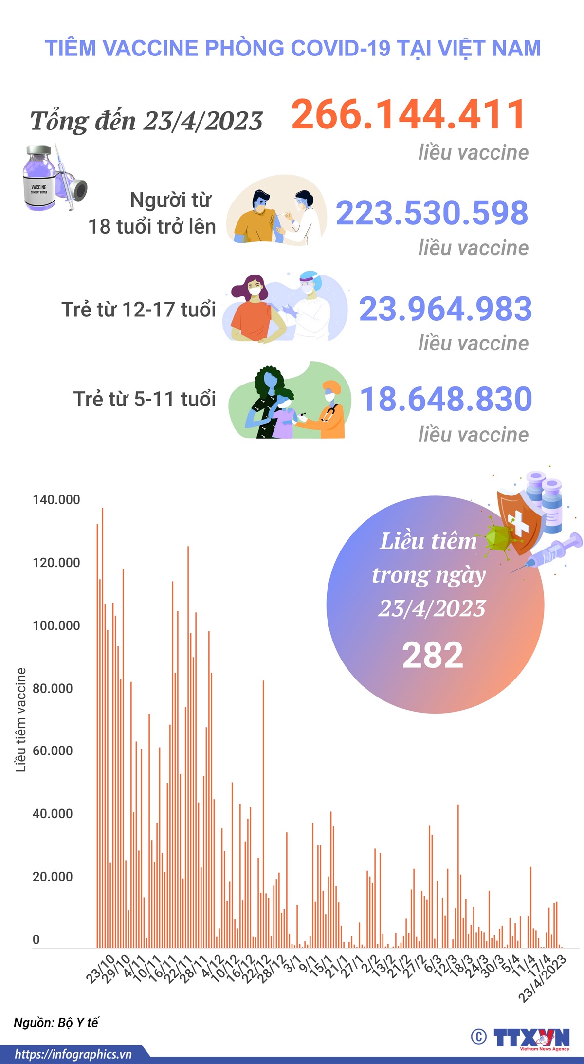 Tình hình tiêm vaccine phòng COVID-19 tại Việt Nam tính đến hết ngày 23/4/2023