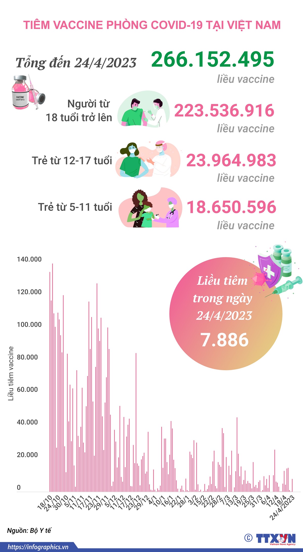 Tình hình tiêm vaccine phòng COVID-19 tại Việt Nam tính đến hết ngày 24/4/2023