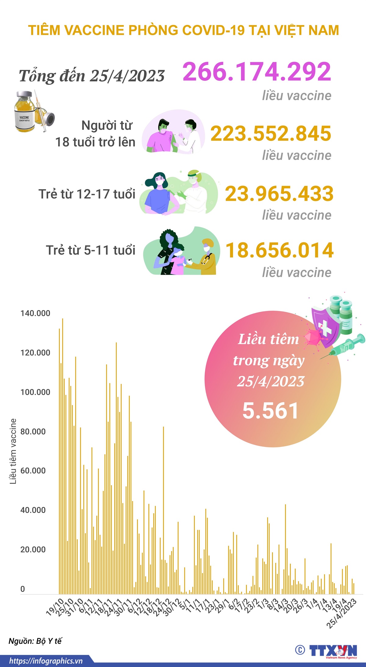 Tình hình tiêm vaccine phòng COVID-19 tại Việt Nam tính đến hết ngày 25/4/2023