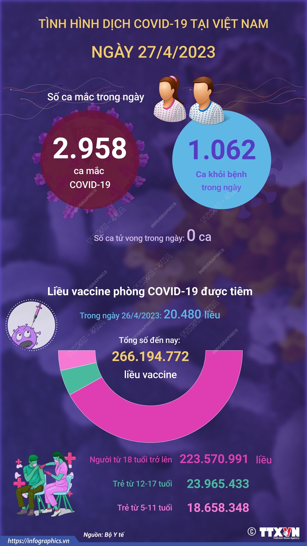Ngày 27/4/2023: Có 2.958 ca COVID-19 mới, 1.062 F0 khỏi bệnh