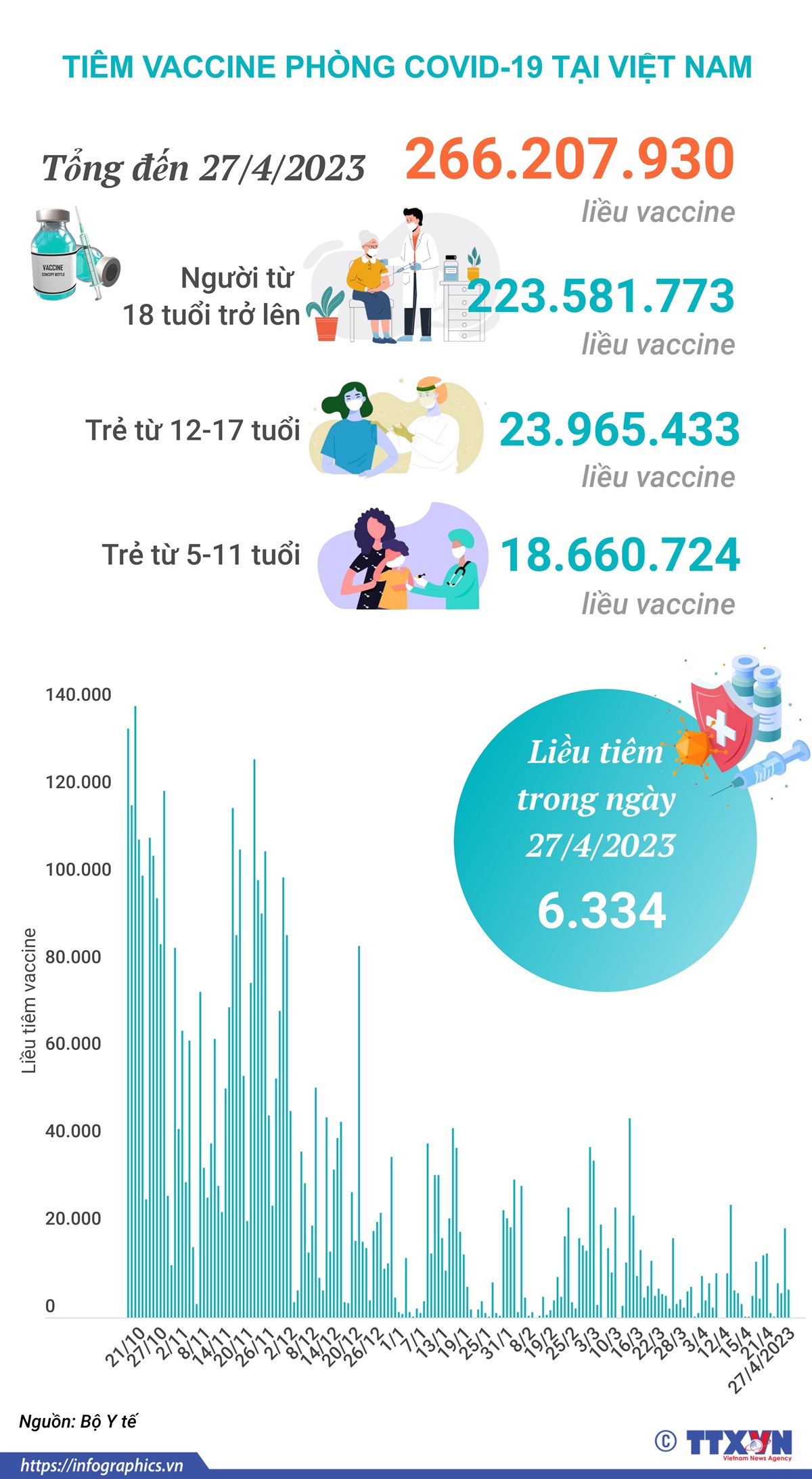 Tình hình tiêm vaccine phòng COVID-19 tại Việt Nam tính đến hết ngày 27/4/2023