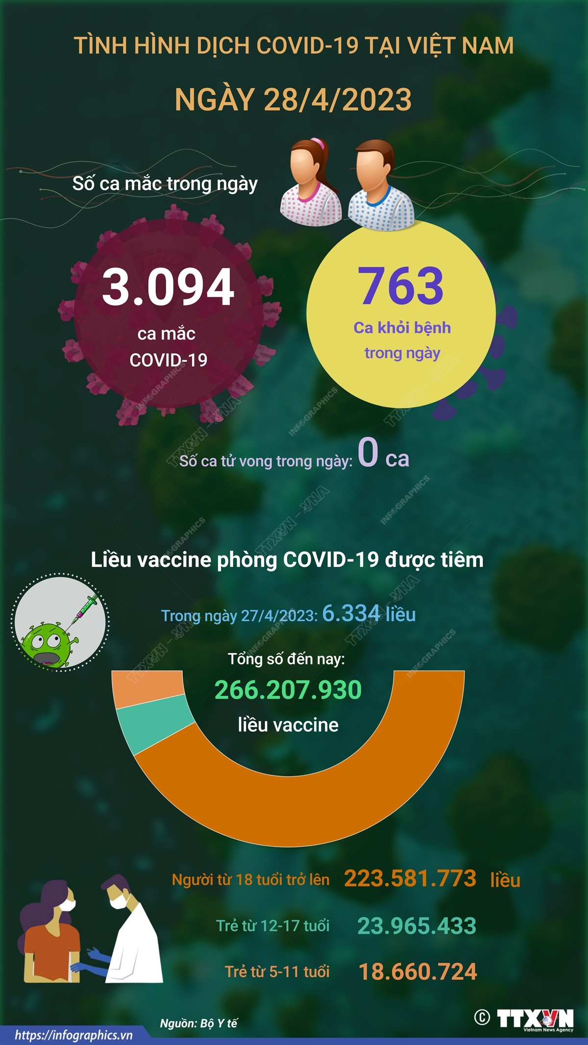 Ngày 28/4/2023: Có 3.094 ca COVID-19 mới, 763 F0 khỏi bệnh