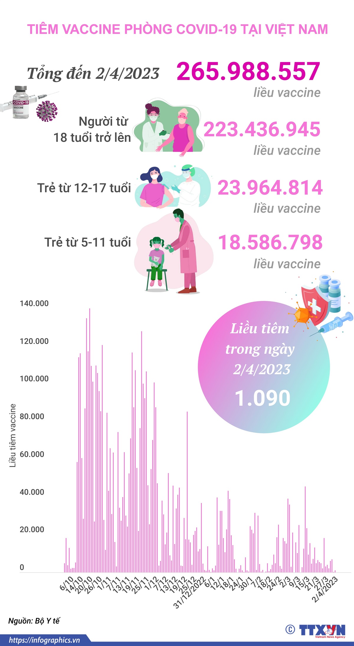 Tình hình tiêm vaccine phòng COVID-19 tại Việt Nam tính đến hết ngày 2/4/2023