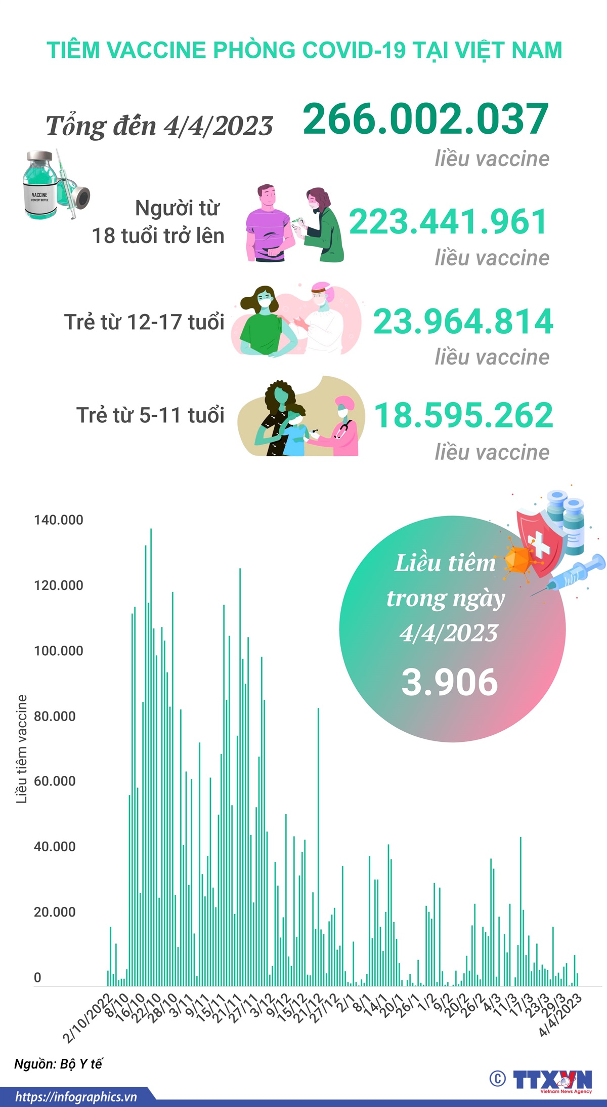 Tình hình tiêm vaccine phòng COVID-19 tại Việt Nam tính đến hết ngày 4/4/2023