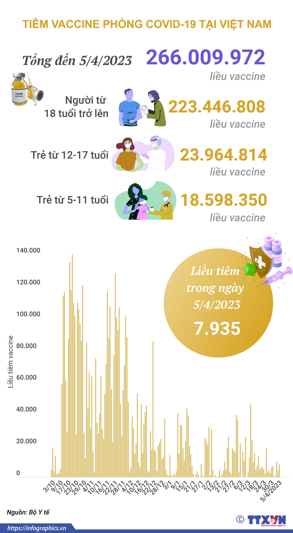 Tình hình tiêm vaccine phòng COVID-19 tại Việt Nam tính đến hết ngày 5/4/2023
