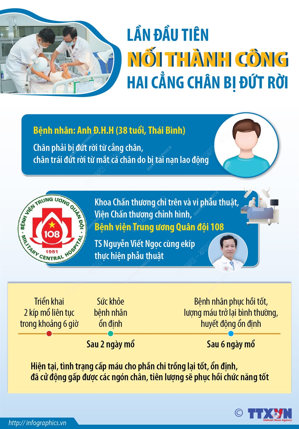 Lần đầu tiên nối thành công hai cẳng chân bị đứt rời