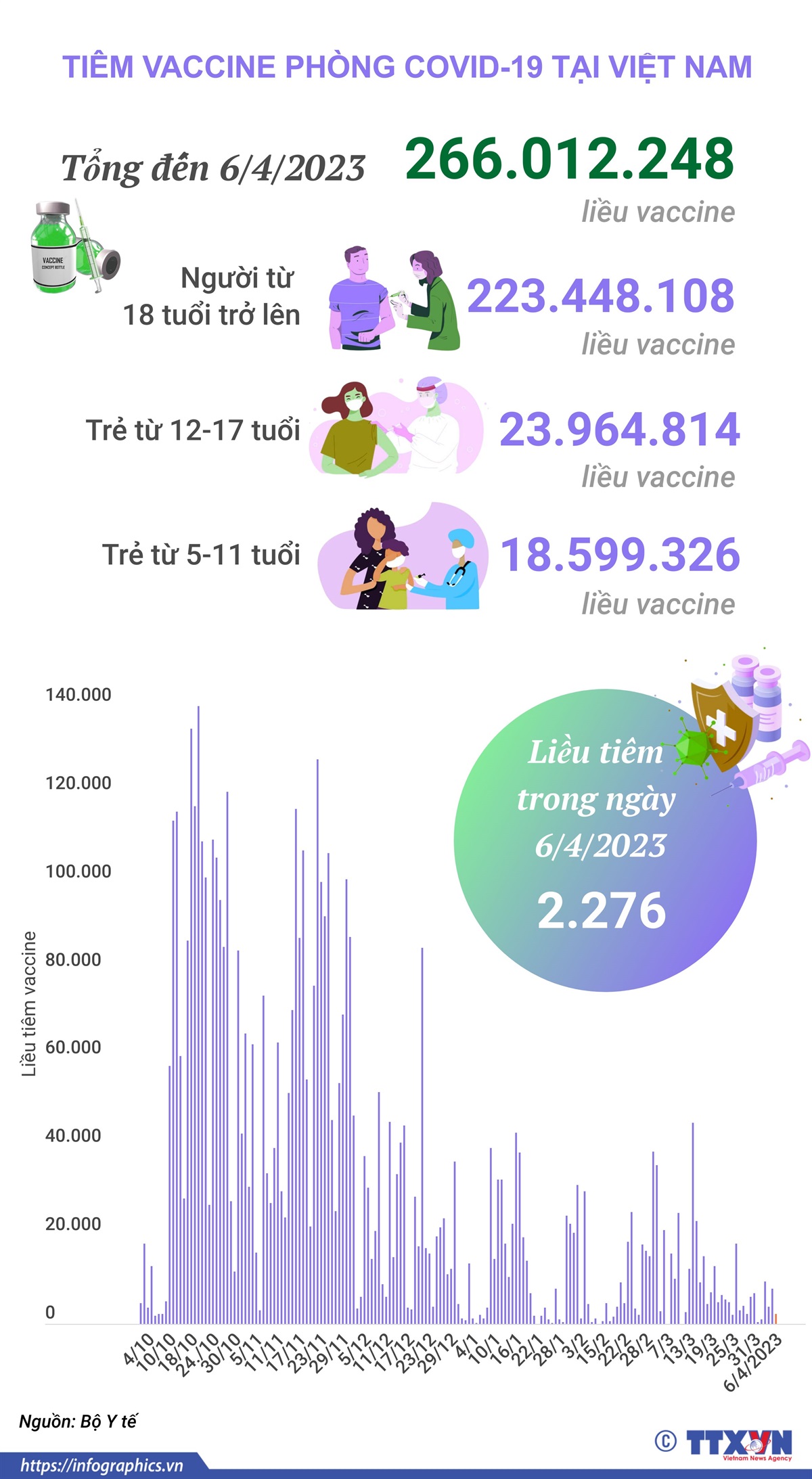 Tình hình tiêm vaccine phòng COVID-19 tại Việt Nam tính đến hết ngày 6/4/2023