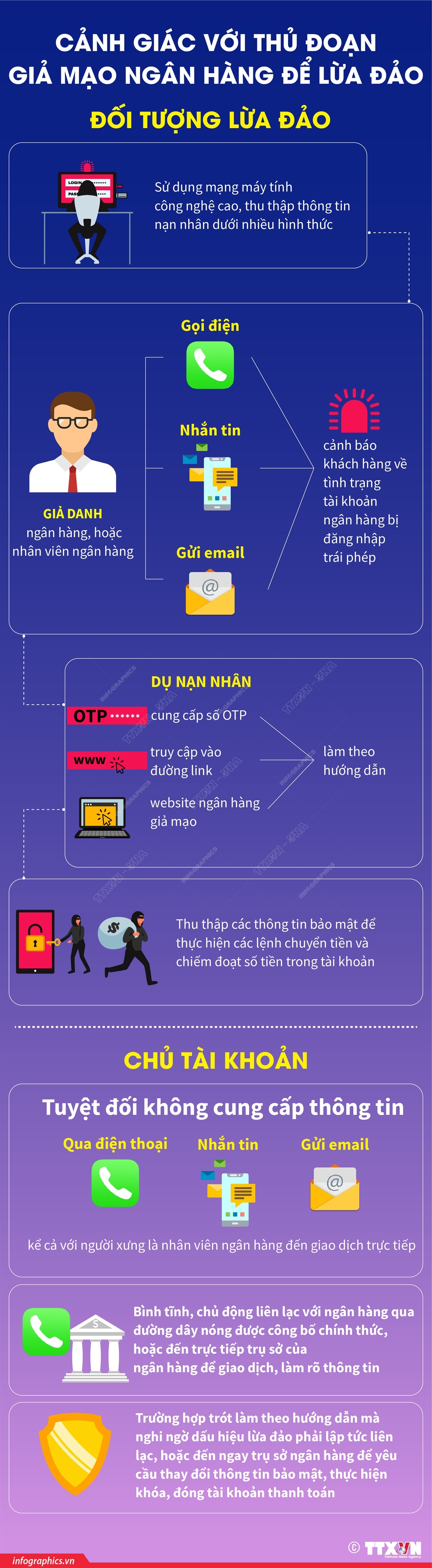 Cảnh giác với thủ đoạn giả mạo ngân hàng để lừa đảo