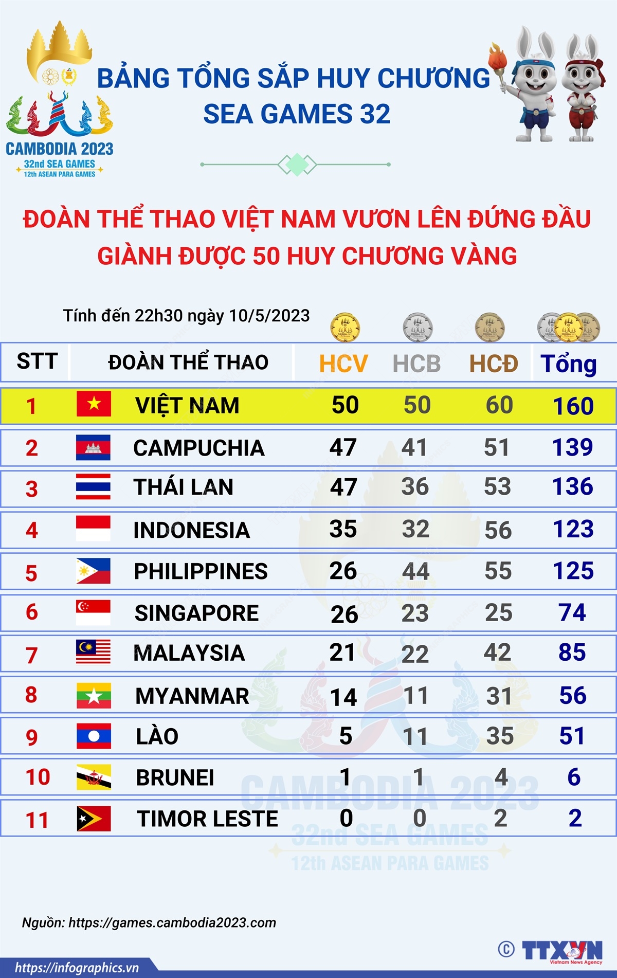 Bảng tổng sắp huy chương SEA Games 32 ngày 10/5: Đoàn Thể thao Việt Nam vươn lên đứng đầu, giành được 50 Huy chương Vàng