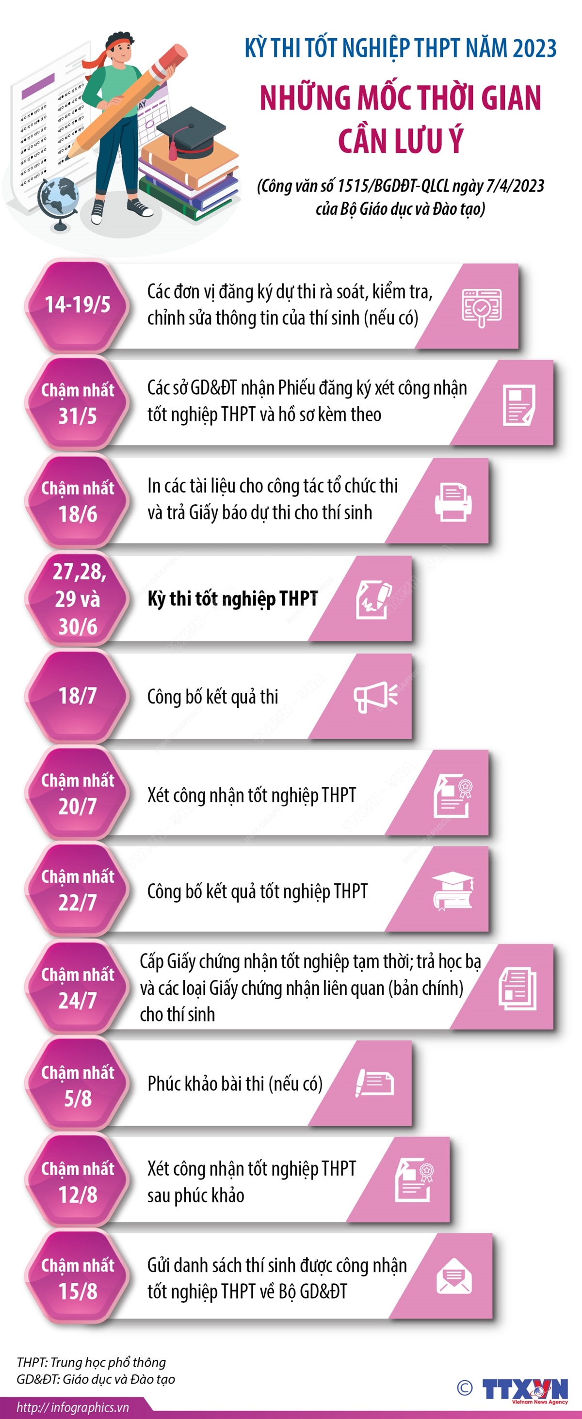Kỳ thi tốt nghiệp THPT năm 2023: Những mốc thời gian cần lưu ý