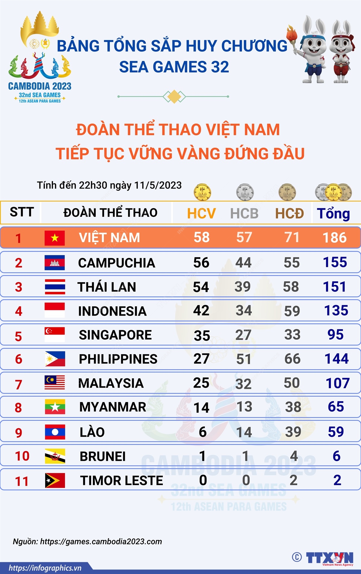 Bảng tổng sắp huy chương SEA Games 32 ngày 11/5:  Đoàn Thể thao Việt Nam tiếp tục vững vàng đứng đầu
