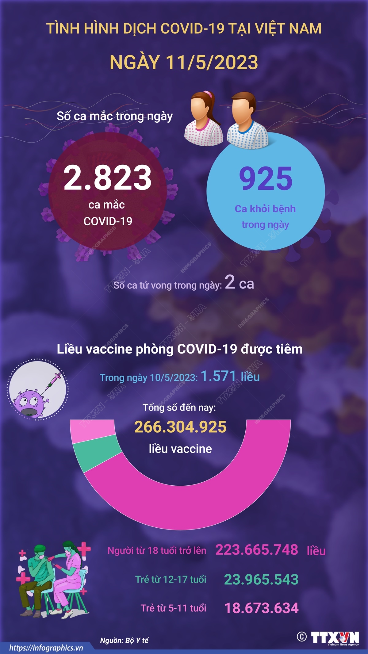 Ngày 11/5/2023: Có 2.823 ca COVID-19 mới, 925 F0 khỏi bệnh