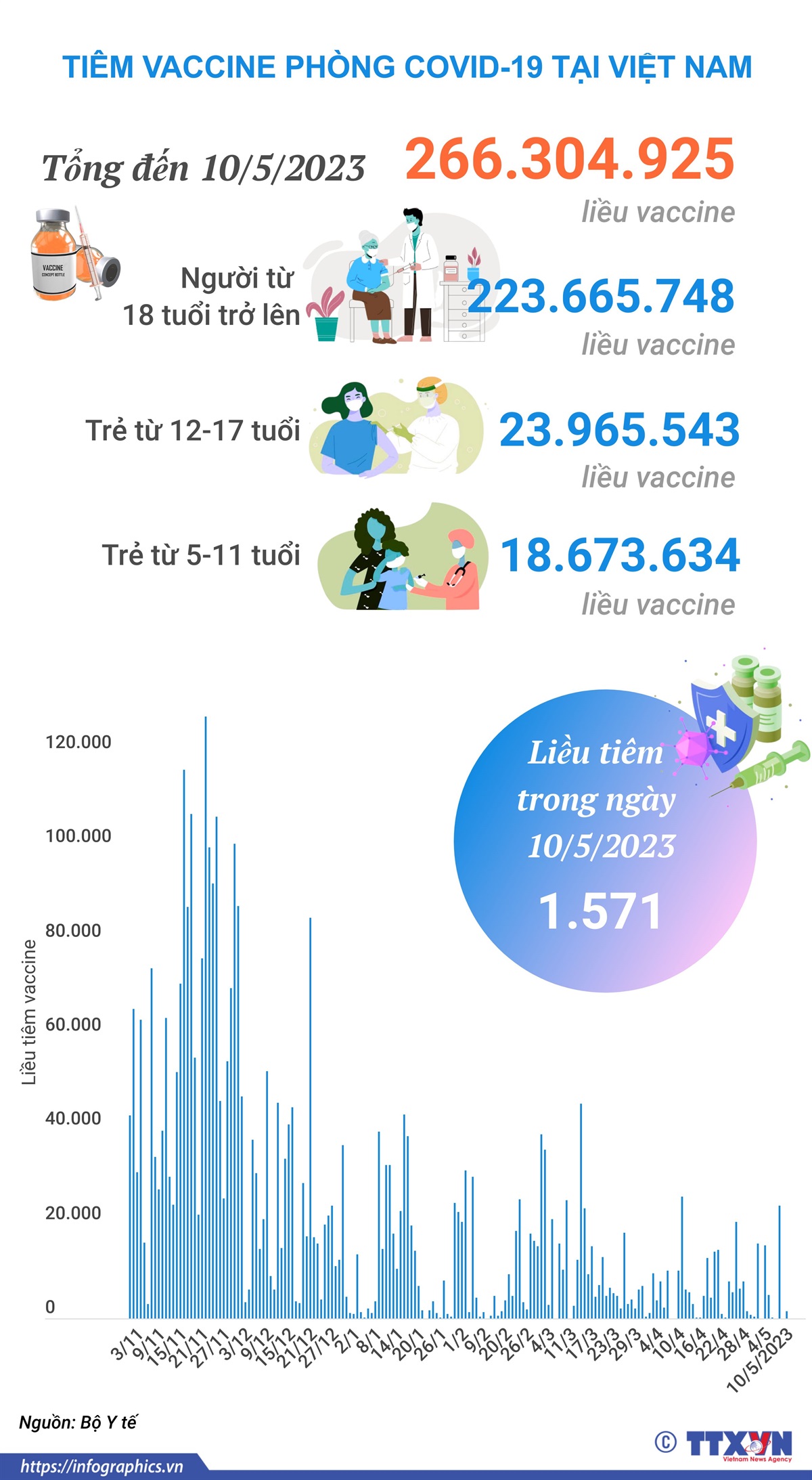 Tình hình tiêm vaccine phòng COVID-19 tại Việt Nam tính đến hết ngày 10/5/2023