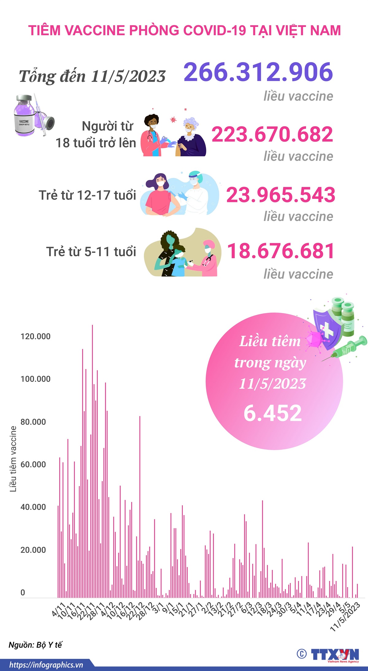 Tình hình tiêm vaccine phòng COVID-19 tại Việt Nam tính đến hết ngày 11/5/2023