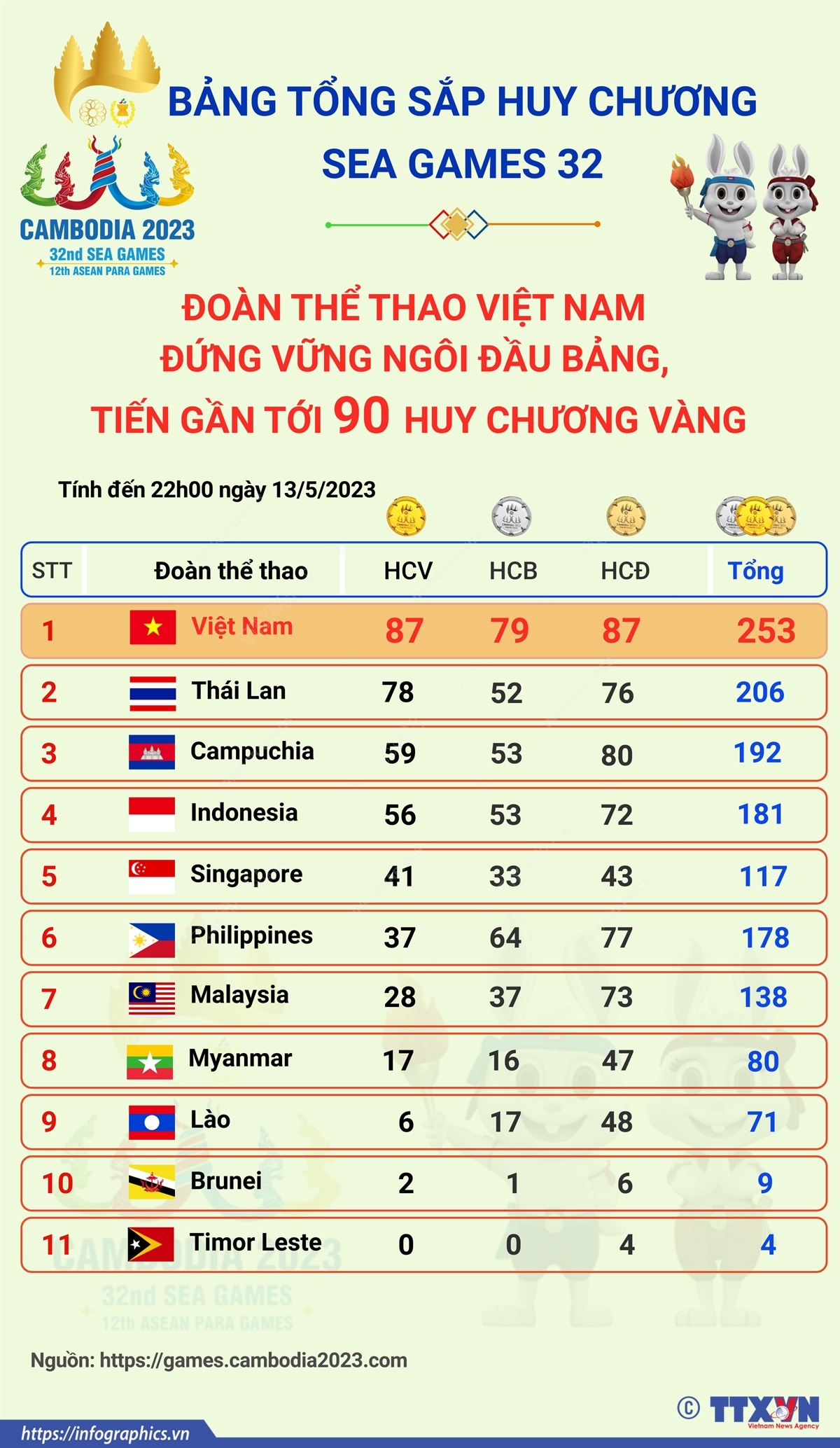 SEA Games 32 ngày 13/5: Đoàn Thể thao Việt Nam đứng vững ngôi đầu bảng, tiến gần tới 90 Huy chương Vàng