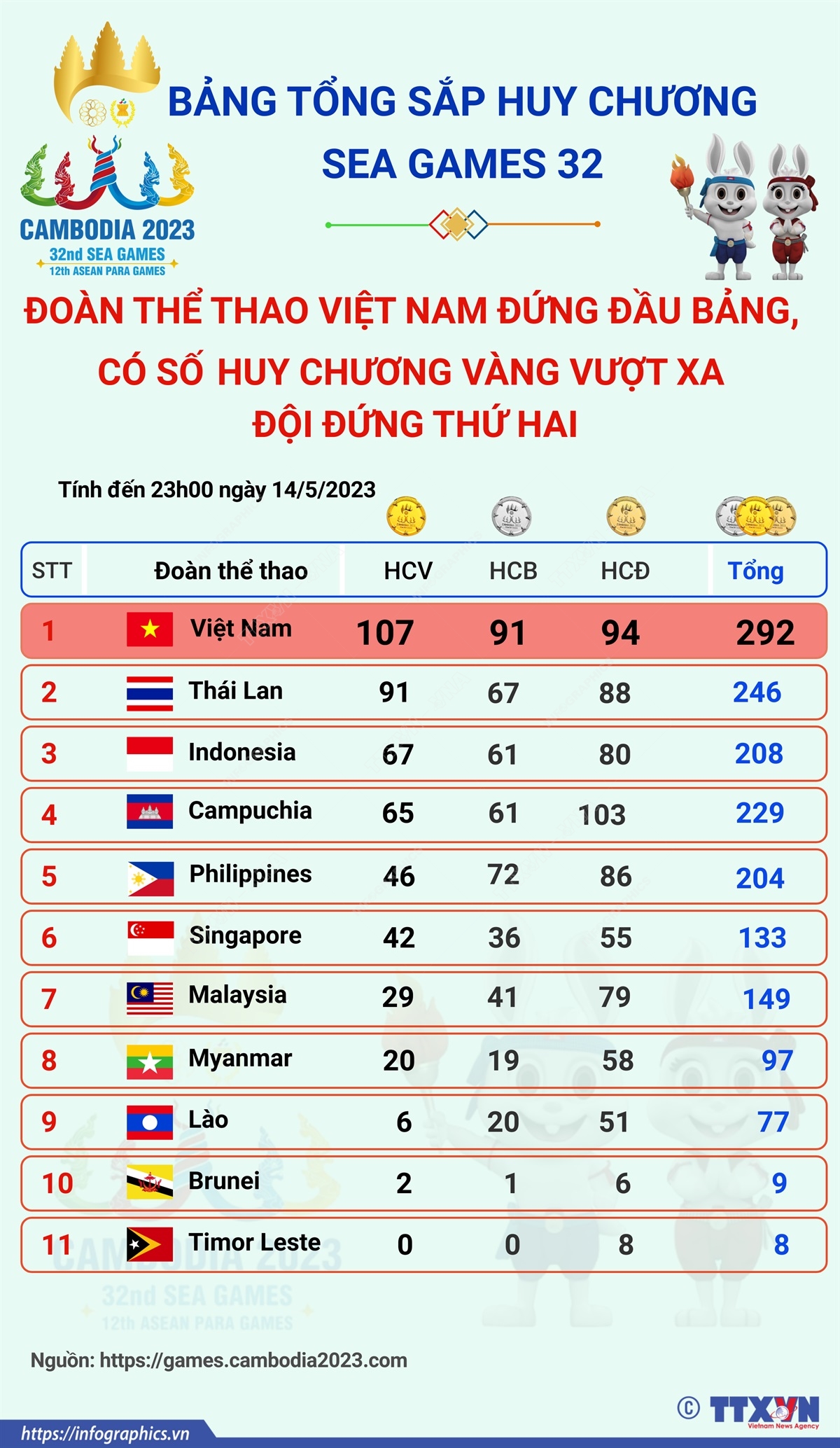 SEA GAMES 32 ngày 14/5: Đoàn Thể thao Việt Nam đứng đầu, có số huy chương vượt xa đội đứng thứ hai