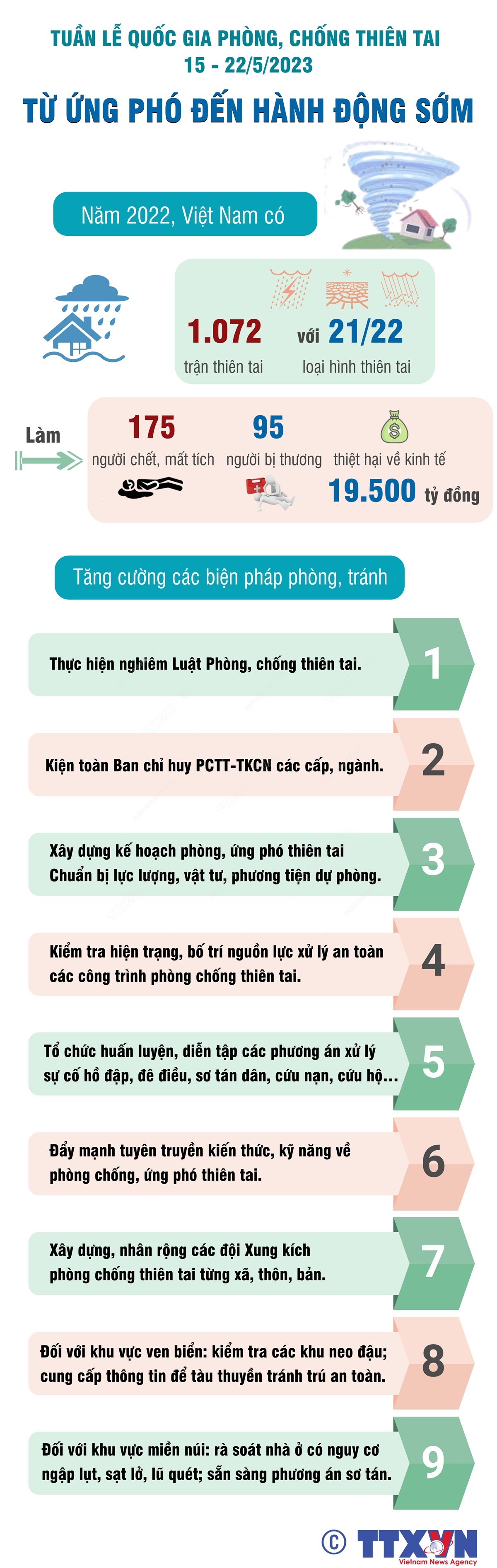 Tuần lễ Quốc gia phòng, chống thiên tai (15-22/5/2023): “Từ ứng phó đến hành động sớm”