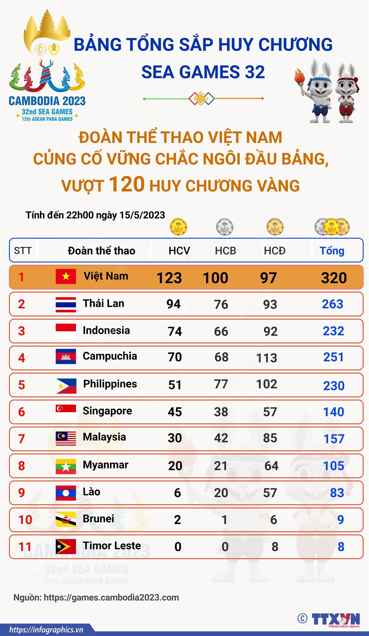 Bảng tổng sắp huy chương SEA Games ngày 15/5: Đoàn Thể thao Việt Nam củng cố vững chắc ngôi đầu bảng