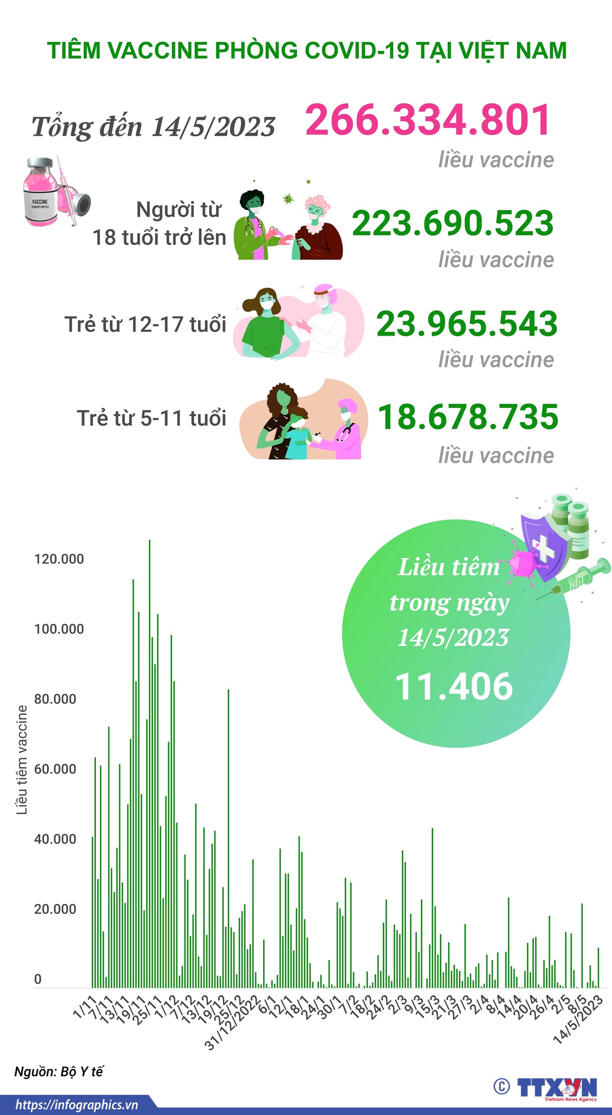 Tình hình tiêm vaccine phòng COVID-19 tại Việt Nam tính đến hết ngày 14/5/2023