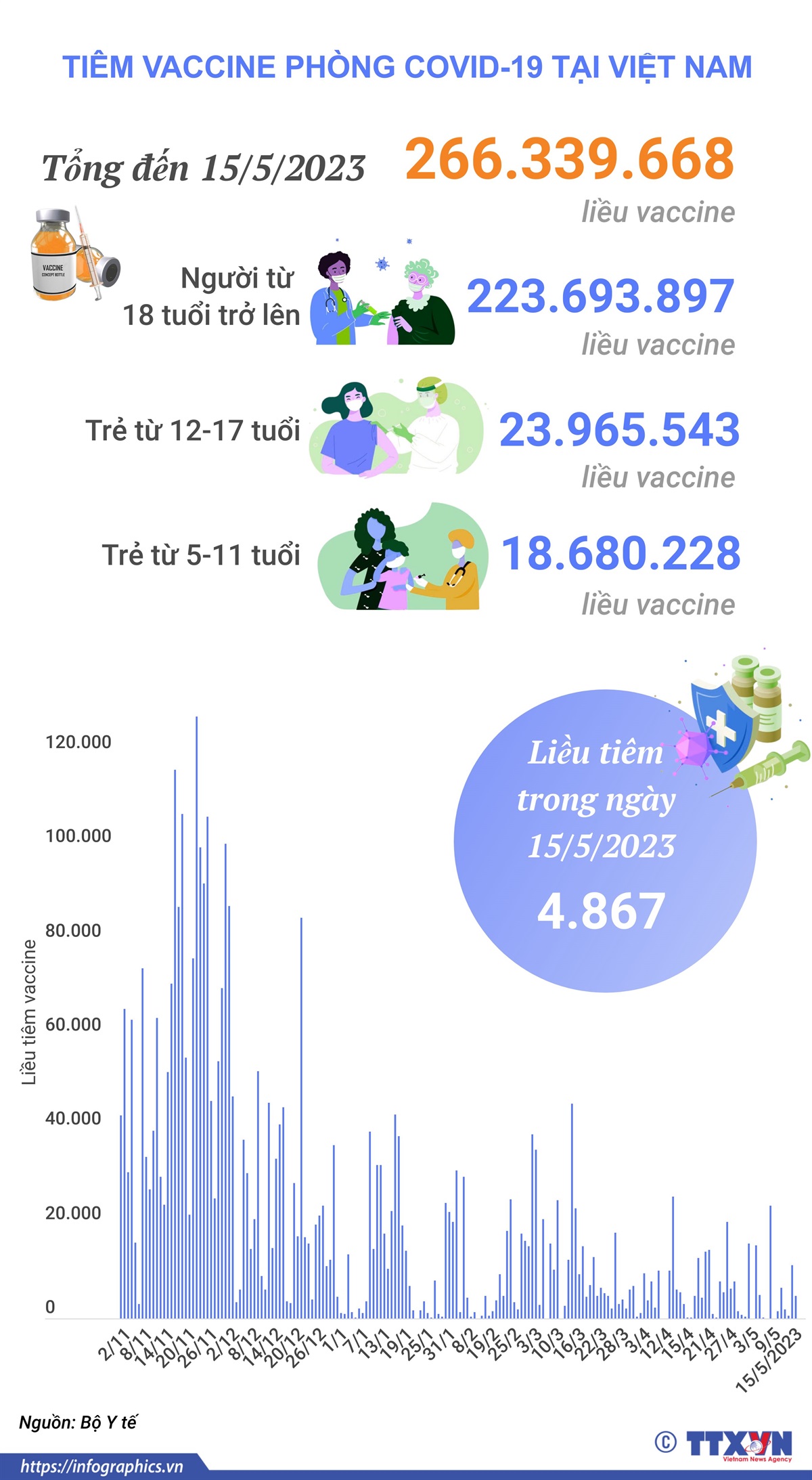 Tình hình tiêm vaccine phòng COVID-19 tại Việt Nam tính đến hết ngày 15/5/2023