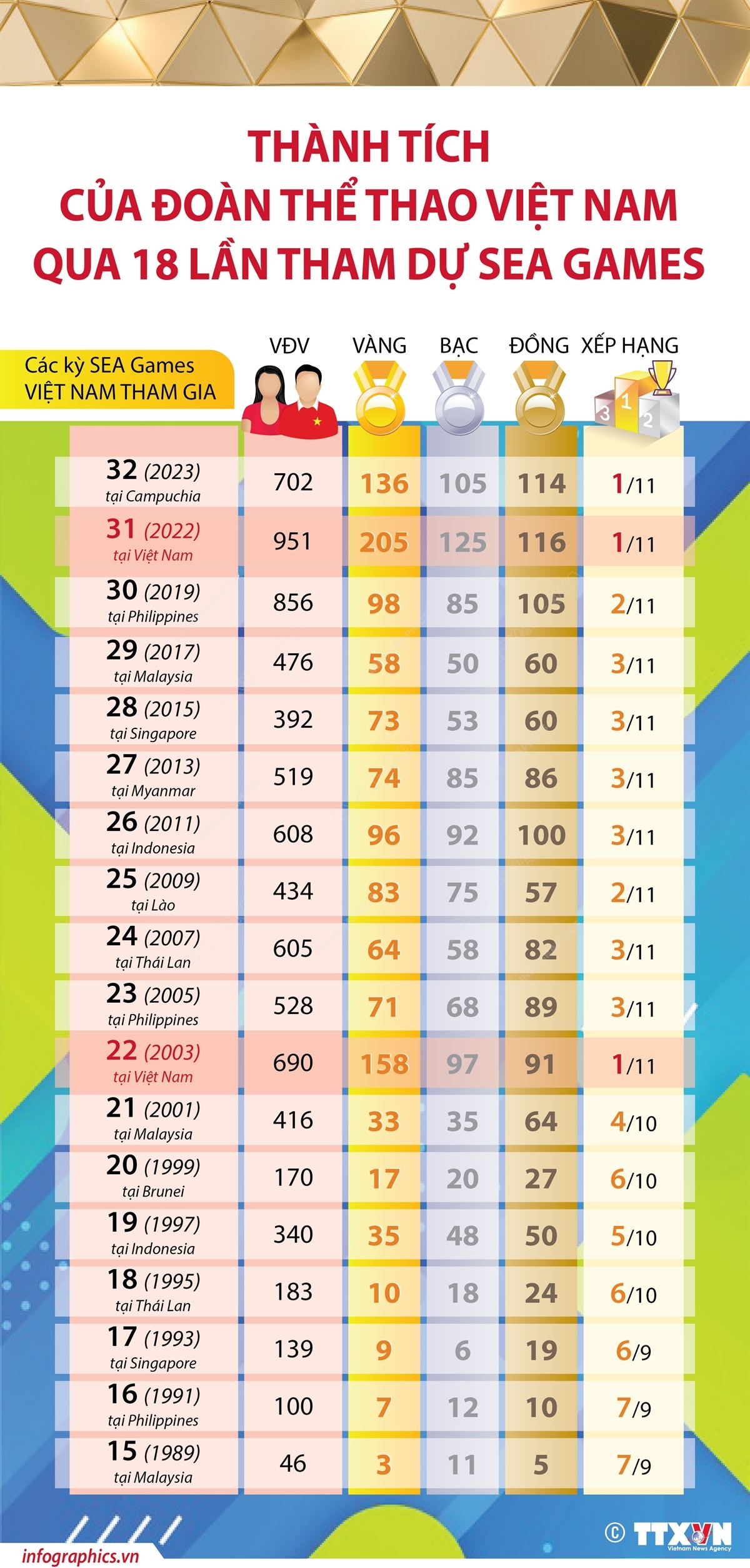 Thành tích của Đoàn Thể thao Việt Nam qua 18 lần tham dự SEA Games