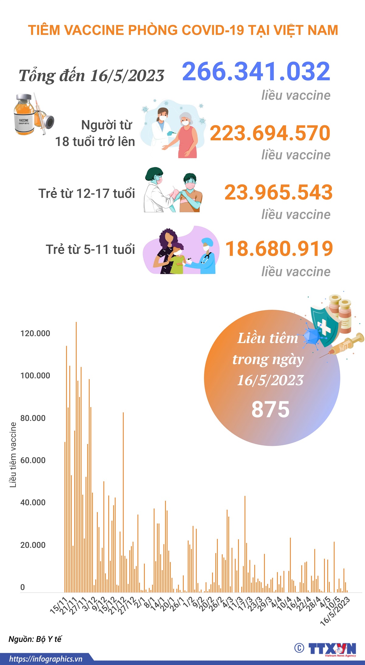 Tình hình tiêm vaccine phòng COVID-19 tại Việt Nam tính đến hết ngày 16/5/2023