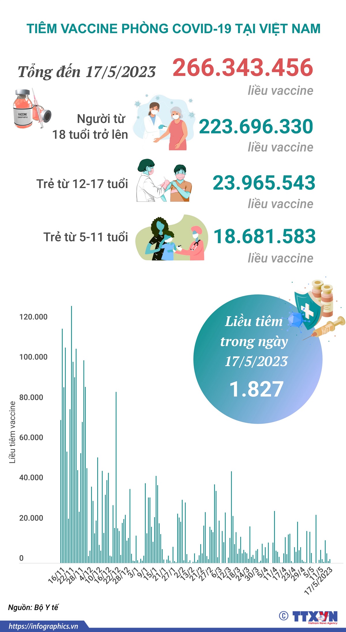 Tình hình tiêm vaccine phòng COVID-19 tại Việt Nam tính đến hết ngày 17/5/2023