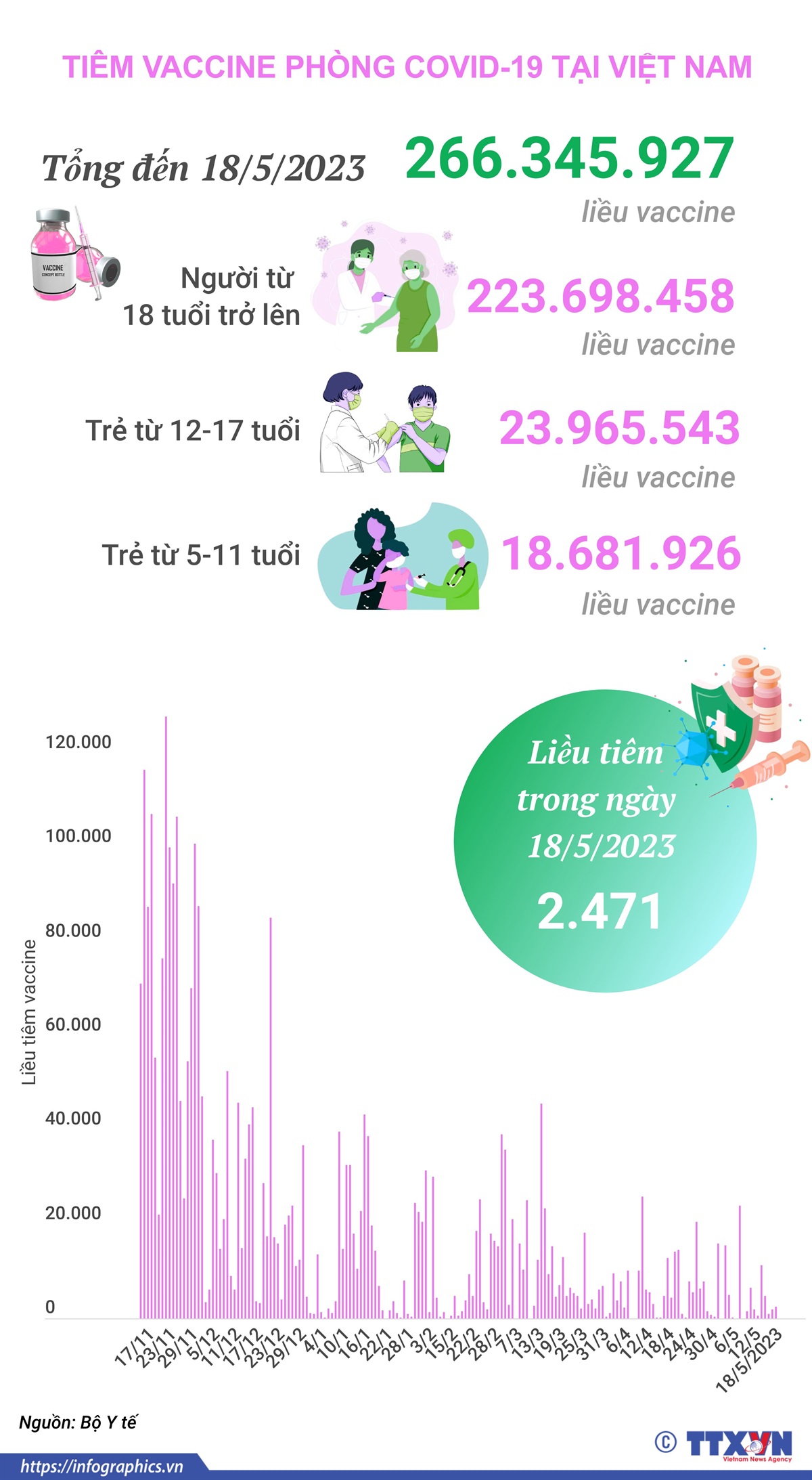 Tình hình tiêm vaccine phòng COVID-19 tại Việt Nam tính đến hết ngày 18/5/2023