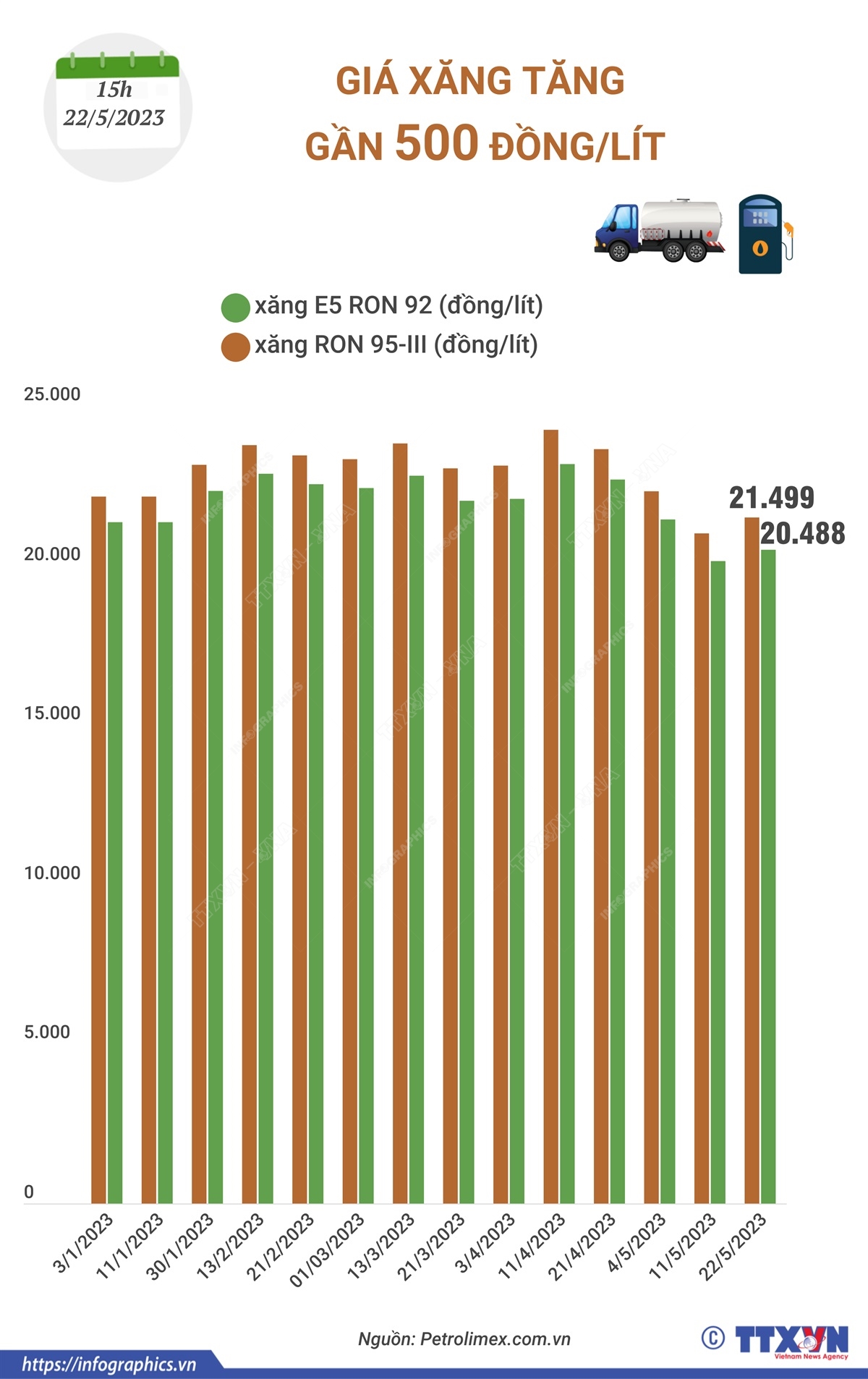 Giá xăng tăng gần 500 đồng/lít