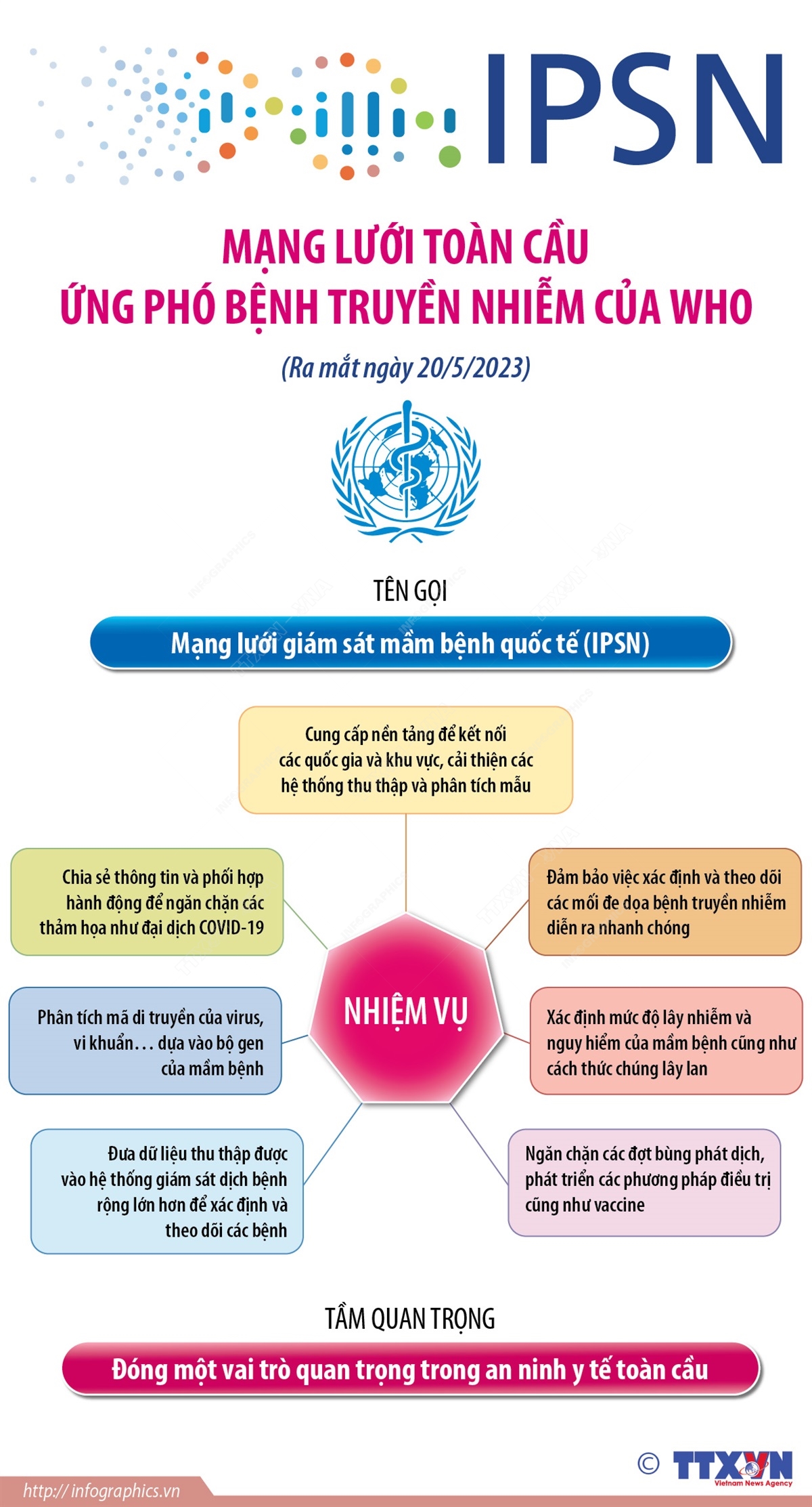 Mạng lưới toàn cầu ứng phó bệnh truyền nhiễm của WHO