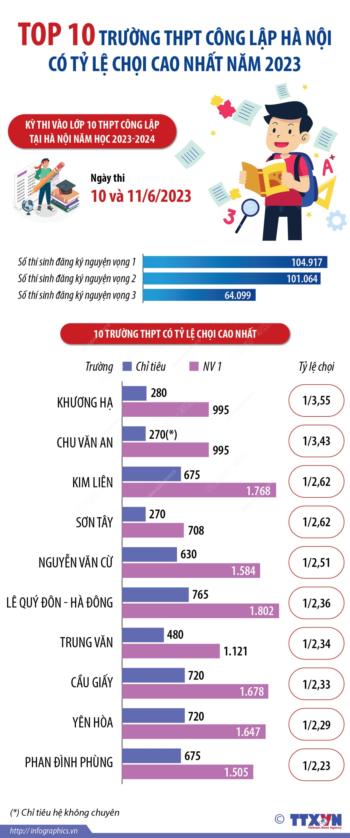 Top 10 trường THPT công lập Hà Nội có tỷ lệ chọi cao nhất năm 2023