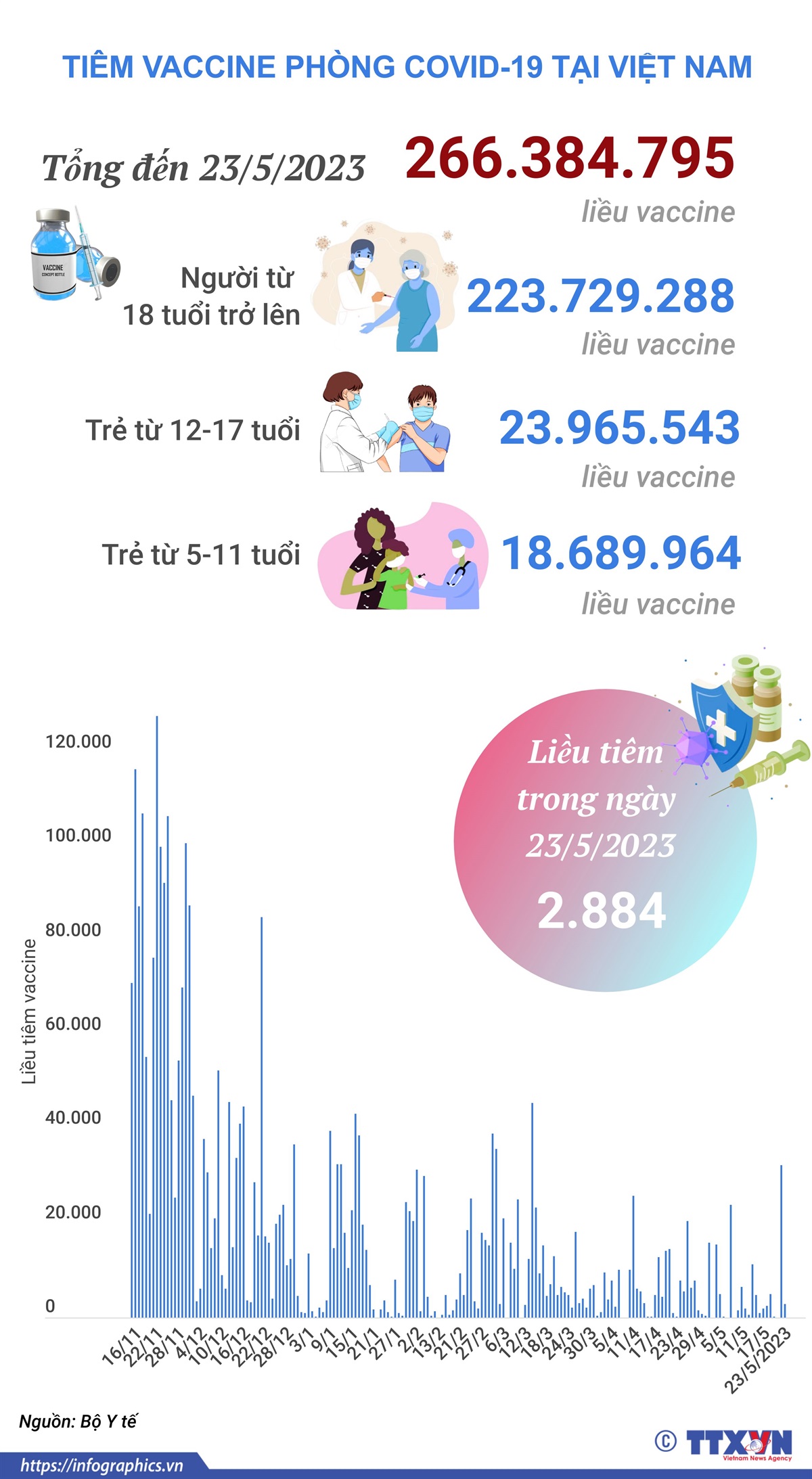 Tình hình tiêm vaccine phòng COVID-19 tại Việt Nam tính đến hết ngày 23/5/2023