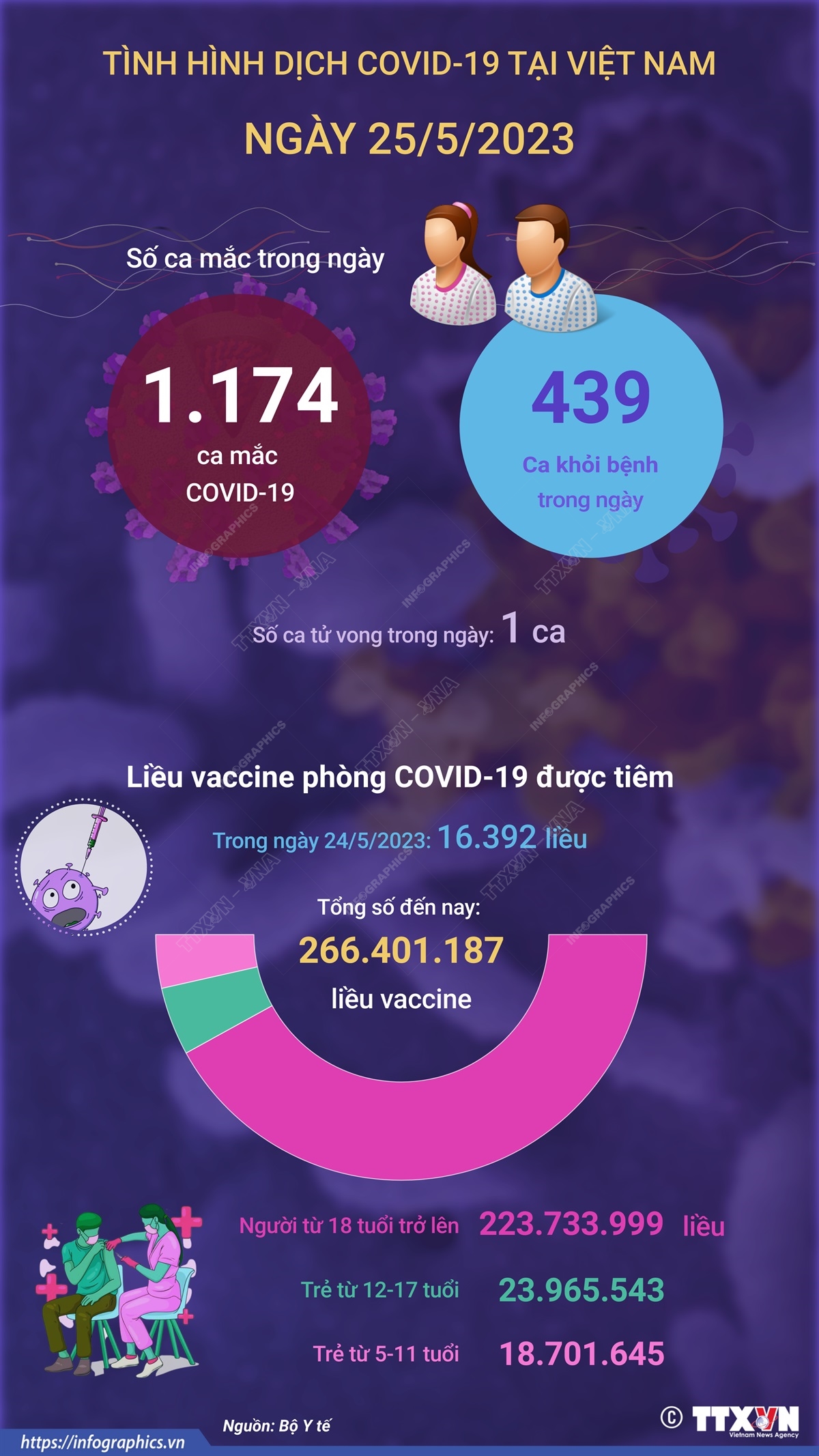 Ngày 25/5/2023: Có 1.174 ca COVID-19 mới, 439 F0 khỏi bệnh