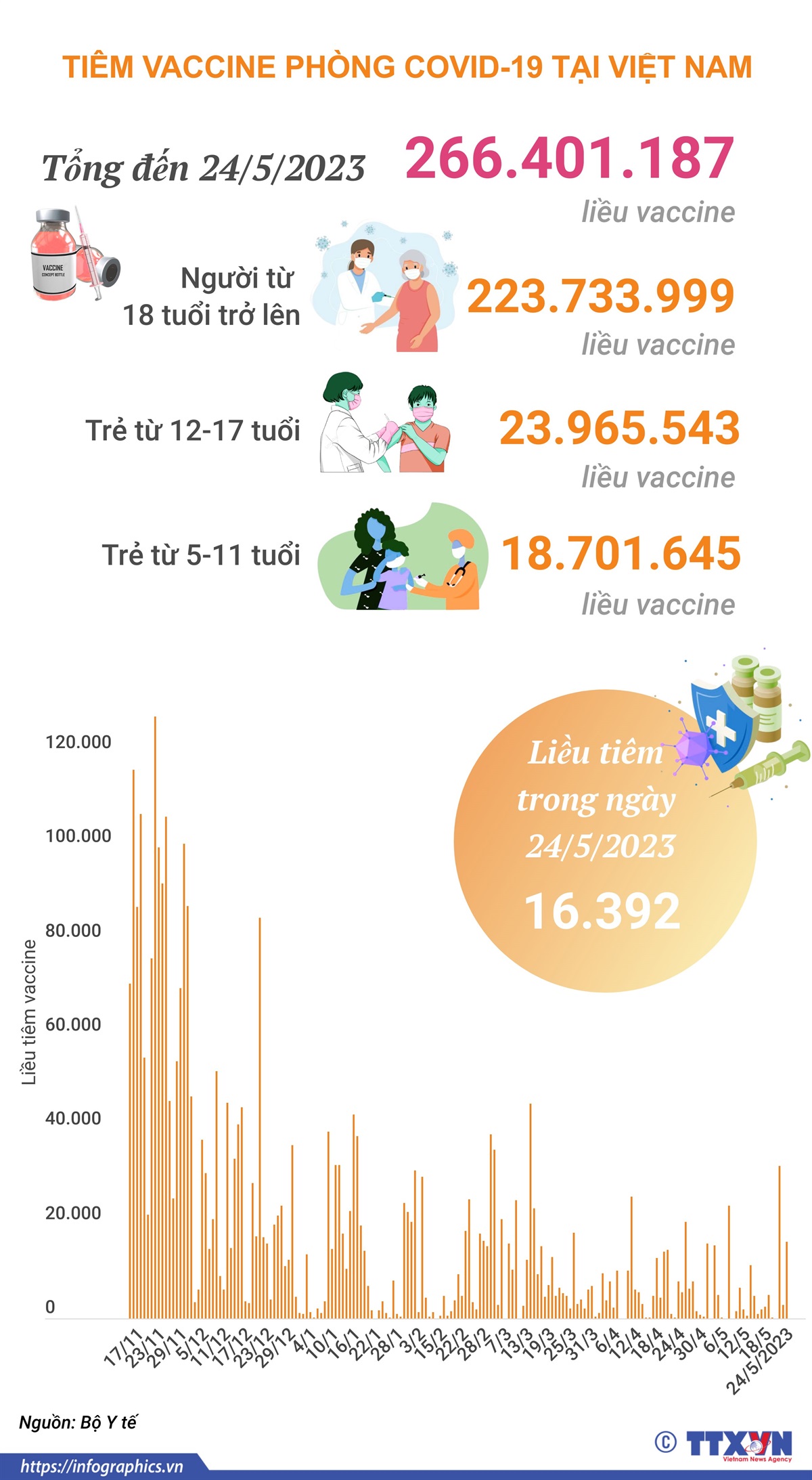 Tình hình tiêm vaccine phòng COVID-19 tại Việt Nam tính đến hết ngày 24/5/2023