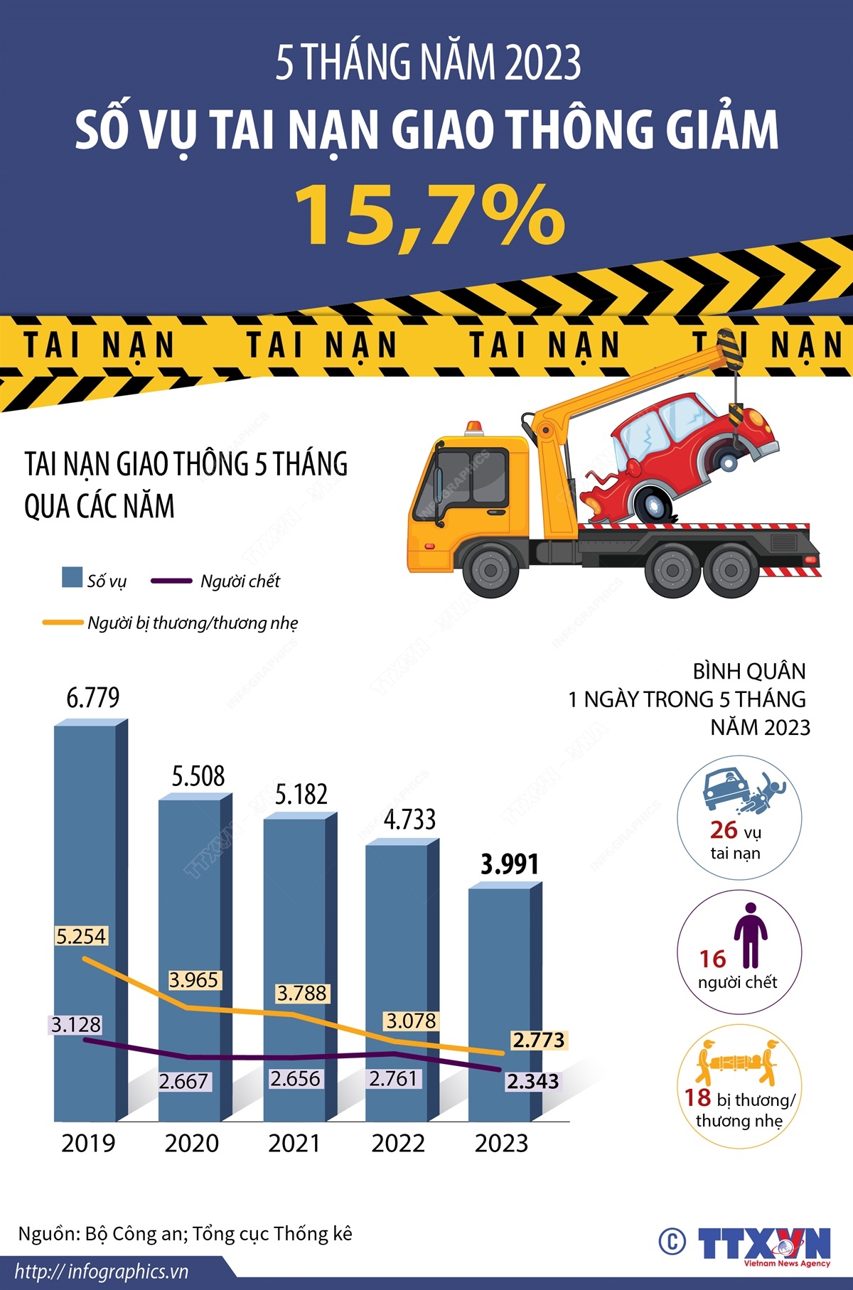 5 tháng năm 2023: Số vụ tai nạn giao thông giảm 15,7%