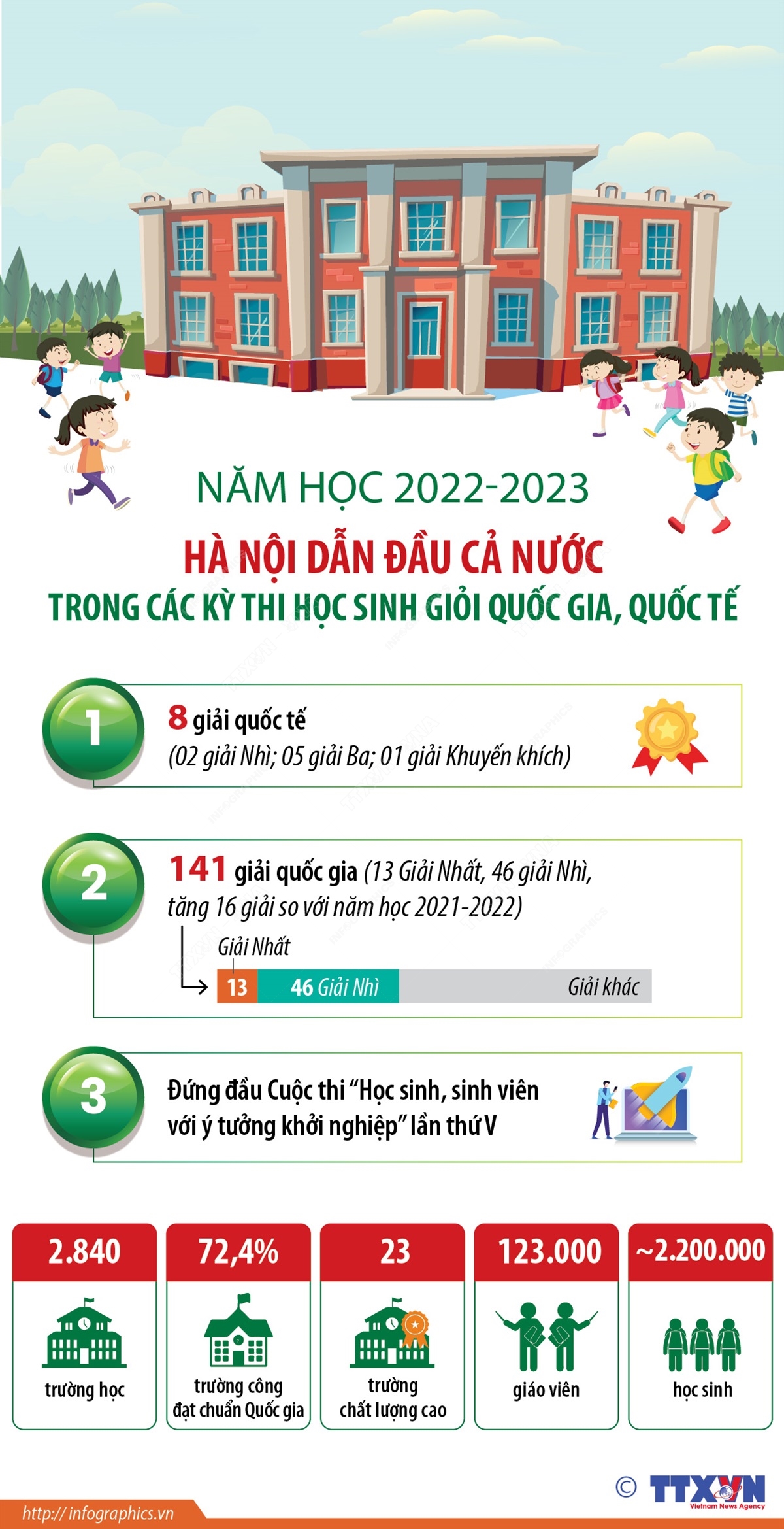 Năm học 2022-2023: Hà Nội dẫn đầu cả nước trong các kỳ thi học sinh giỏi quốc gia, quốc tế