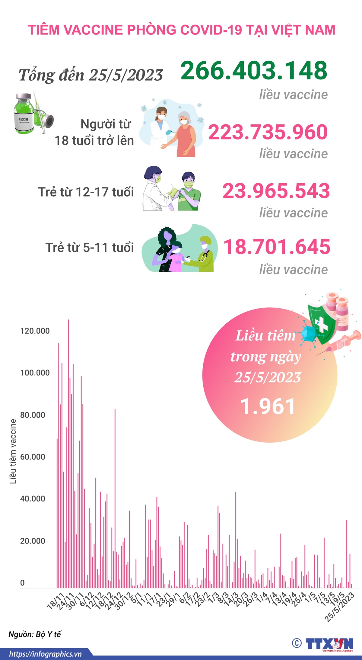 Tình hình tiêm vaccine phòng COVID-19 tại Việt Nam tính đến hết ngày 25/5/2023