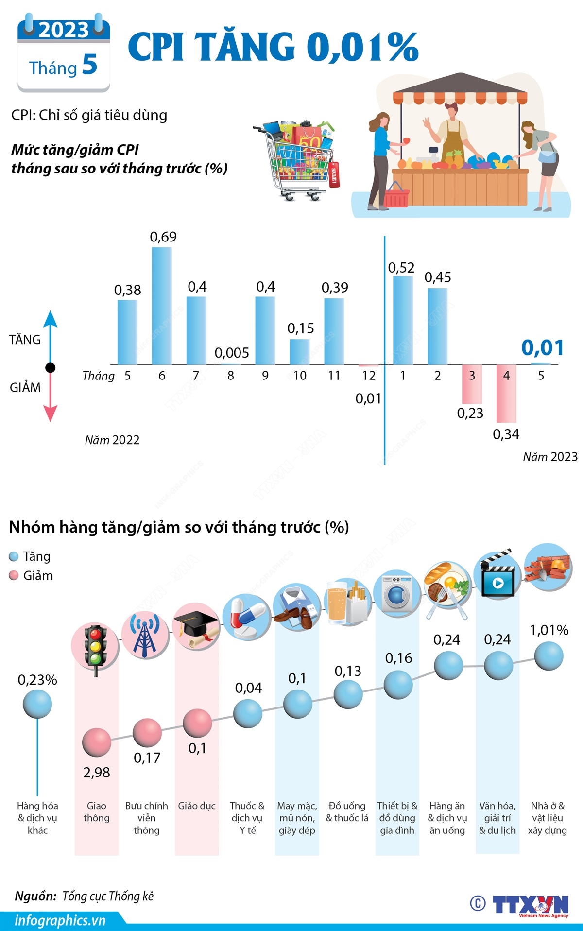 CPI tháng 5/2023 tăng 0,01%