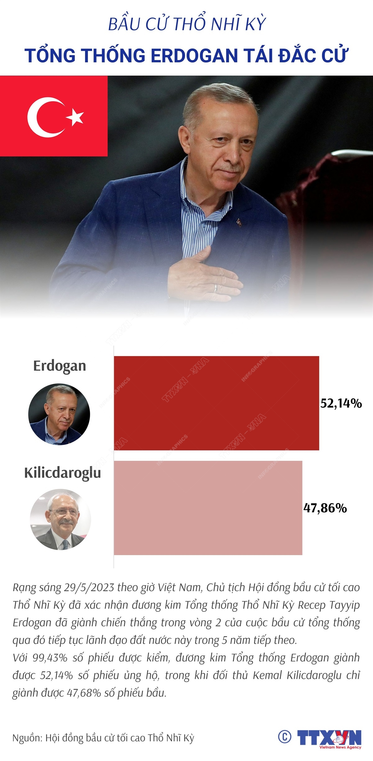 Bầu cử Thổ Nhĩ Kỳ: Tổng thống Erdogan tái đắc cử