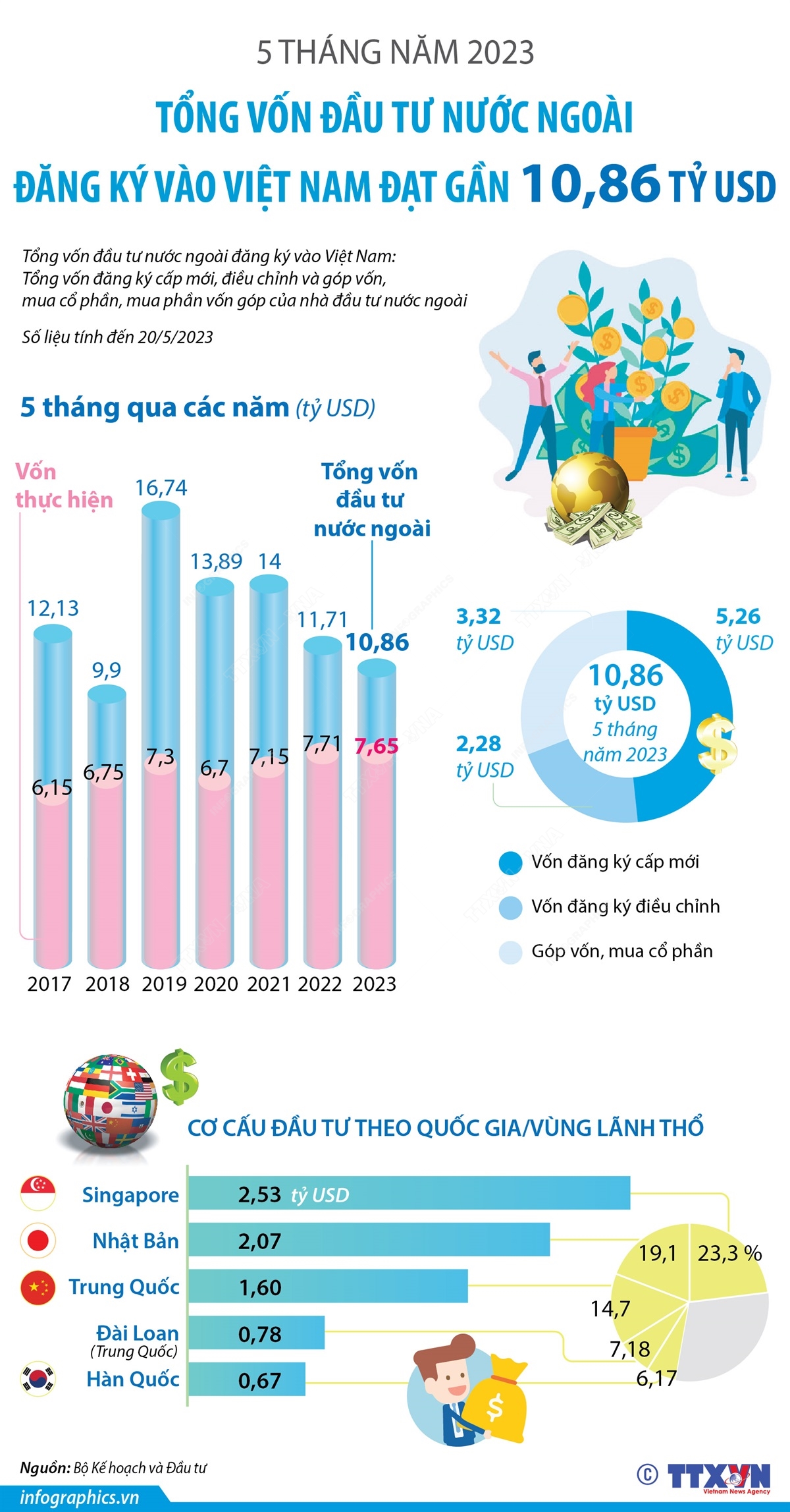 5 tháng năm 2023: Tổng vốn đầu tư nước ngoài đăng ký vào Việt Nam đạt gần 10,86 tỷ USD