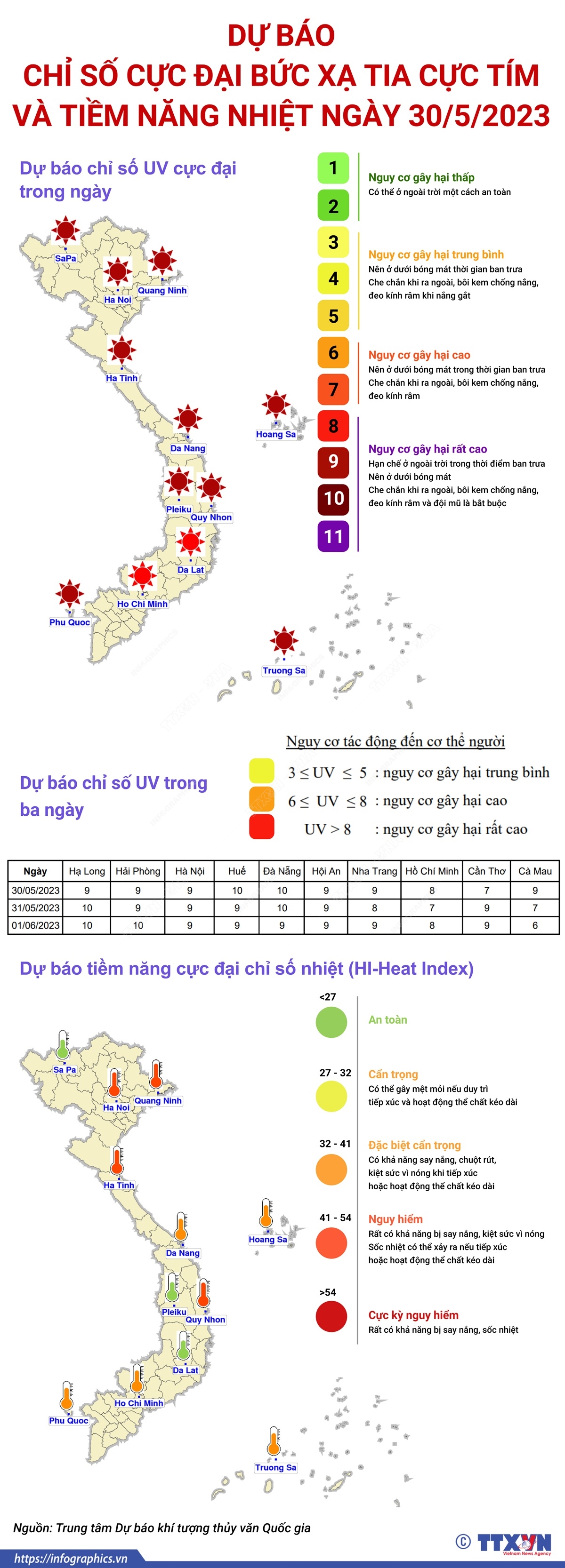Dự báo chỉ số cực đại bức xạ tia cực tím và tiềm năng nhiệt ngày 30/5/2023