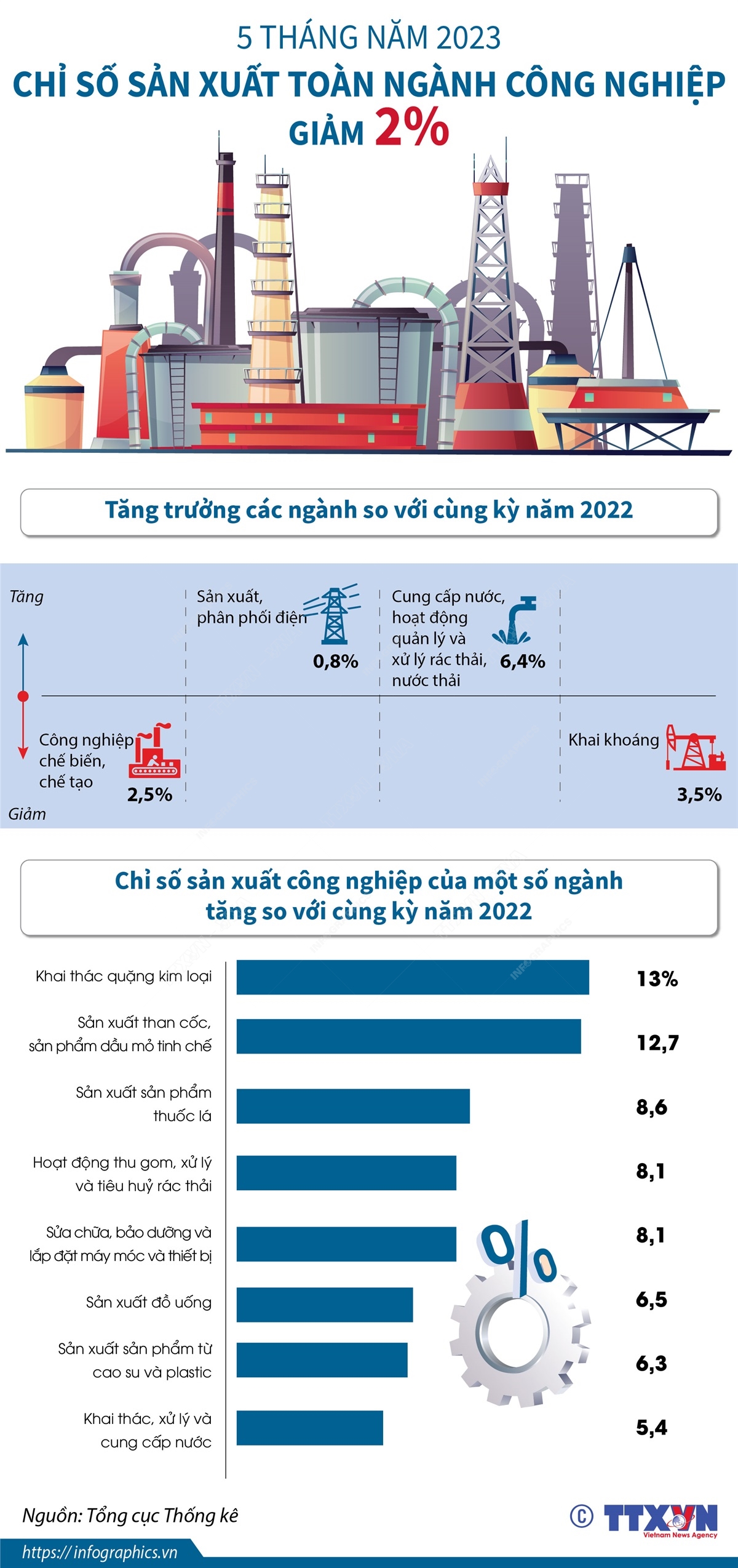 5 tháng năm 2023, chỉ số sản xuất toàn ngành công nghiệp giảm 2%