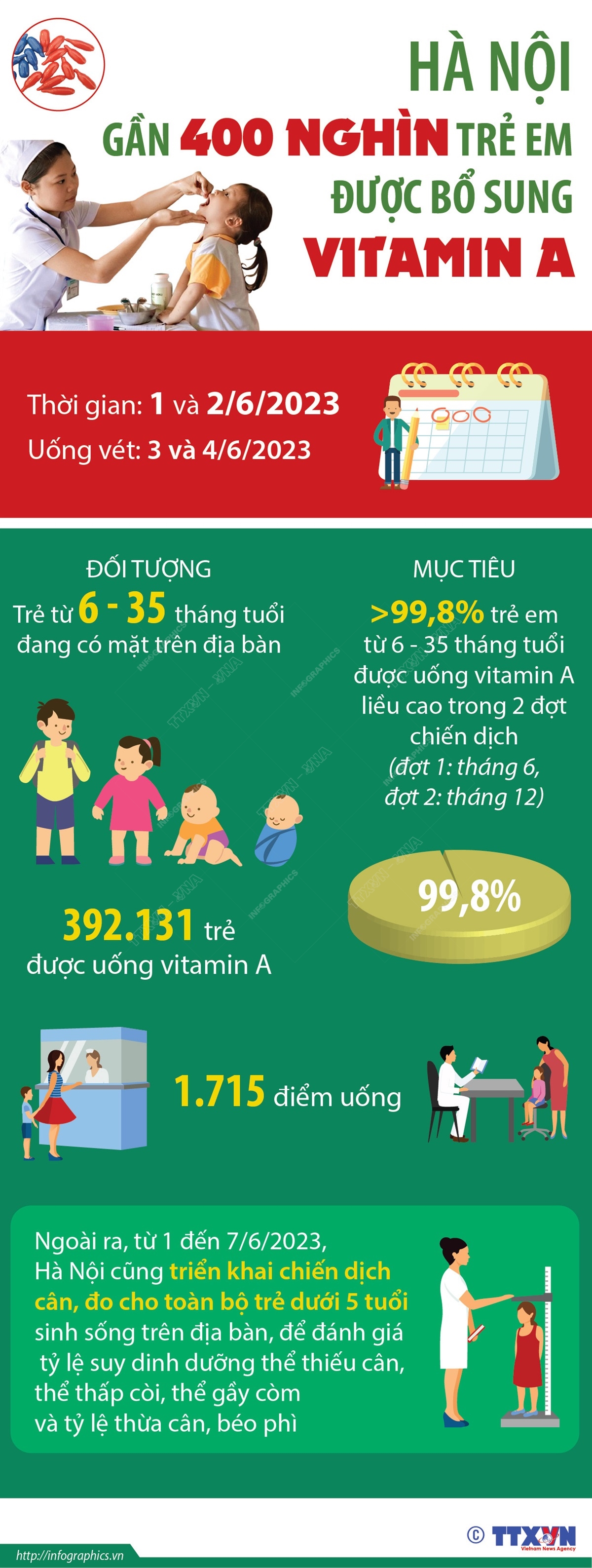 Hà Nội: Gần 400 nghìn trẻ em được bổ sung vitamin A